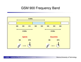 GSM 900 Frequency Band
890 900 910 920 930 940 950 960
25 MHz 25 MHz
45 MHz
© 2004 Institute of Broadband Communications Vienna University of Technology
25 MHz 25 MHz
Uplink
MS BTS
Downlink
MS BTS
 