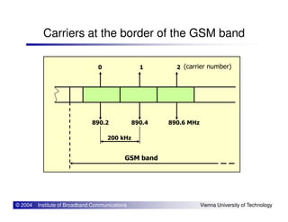 Carriers at the border of the GSM band
0 1 2 (carrier number)
© 2004 Institute of Broadband Communications Vienna University of Technology
890.2 890.4 890.6 MHz
GSM band
200 kHz
_ _
 