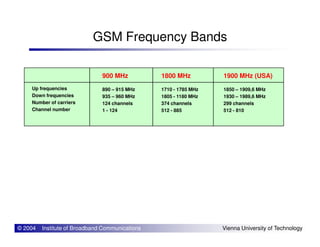 Up frequencies
Down frequencies
Number of carriers
Channel number
900 MHz
890 – 915 MHz
935 – 960 MHz
124 channels
1 - 124
1800 MHz
1710 - 1785 MHz
1805 - 1180 MHz
374 channels
512 - 885
1900 MHz (USA)
1850 – 1909,6 MHz
1930 – 1989,6 MHz
299 channels
512 - 810
GSM Frequency Bands
© 2004 Institute of Broadband Communications Vienna University of Technology
 
