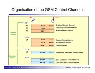 Organisation of the GSM Control Channels
BCCH
FCCH
SCH
BTS
Broadcast Control Channel
Frequency Correction Channel
Synchronisation Channel
BCH:
(B)
(F)
(S)
CCCH:
Common
Access
MS
© 2004 Institute of Broadband Communications Vienna University of Technology
RACH
AGCH
PCH
SDCCH
SACCH
FACCH
Random Access Channel
Access Grant Channel
Paging Channel
Stand-Alone Dedicated Control Channel
Slow Associated Control Channel
Fast Associated Control Channel
CCCH:
(R)
DCCH:
(R)
ACCH:
Dedicated
Access
 