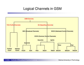 Logical Channels in GSM
GSM Channels
TCH (Traffic Channels) SC (Signalling Channels)
BCH (Broadcast Channels) DCCH (Dedicated Control Channels)
© 2004 Institute of Broadband Communications Vienna University of Technology
Fullrate Halfrate
TCH/F TCH/H
CCCH (Common Control Channels)
FCCH SCH
Downlink
PCH AGCH
Downlink Uplink
RACH
Slow
SACCH
Fast
SDCCH FACCH
 