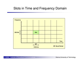 Slots in Time and Frequency Domain
Frequency
© 2004 Institute of Broadband Communications Vienna University of Technology
Time
15/26 ms
200 kHz
BP
BP: Burst Period
Slot
 