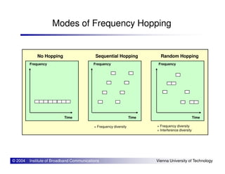 Modes of Frequency Hopping
No Hopping Sequential Hopping Random Hopping
Frequency FrequencyFrequency
© 2004 Institute of Broadband Communications Vienna University of Technology
+ Frequency diversity + Frequency diversity
+ Interference diversity
Time TimeTime
 
