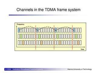 Channels in the TDMA frame system
Frequency
© 2004 Institute of Broadband Communications Vienna University of Technology
Time
 