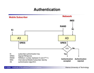 Authentication
Mobile Subscriber Network
RAND
IMSI
KiKi
© 2004 Institute of Broadband Communications Vienna University of Technology
SRESSRES
A3 A3
Ki subscriber authentication key
SRES Signed RESponse
RAND RANDom number (between 0 and 2128-1)
IMSI International Mobile Subscriber Identity
A3 authentication algorithm
Yes
Authentication
accepted
No
Authentication
rejected
 