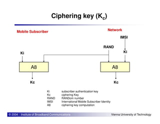Ciphering key (Kc)
Mobile Subscriber Network
RAND
IMSI
KiKi
© 2004 Institute of Broadband Communications Vienna University of Technology
A8 A8
Kc Kc
Ki subscriber authentication key
Kc ciphering Key
RAND RANDom number
IMSI International Mobile Subscriber Identity
A8 ciphering key computation
 