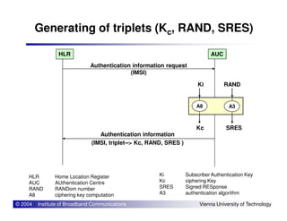 Generating of triplets (Kc, RAND, SRES)
Ki RAND
Authentication information request
(IMSI)
HLR AUC
A8 A3
© 2004 Institute of Broadband Communications Vienna University of Technology
HLR Home Location Register
AUC AUthentication Centre
RAND RANDom number
A8 ciphering key computation
Ki Subscriber Authentication Key
Kc ciphering Key
SRES Signed RESponse
A3 authentication algorithm
SRESKc
Authentication information
(IMSI, triplet--> Kc, RAND, SRES )
 