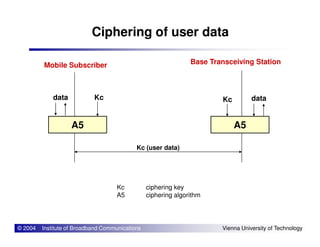 Ciphering of user data
Mobile Subscriber Base Transceiving Station
Kc Kc
A5 A5
datadata
© 2004 Institute of Broadband Communications Vienna University of Technology
A5 A5
Kc (user data)
Kc ciphering key
A5 ciphering algorithm
 