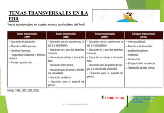 TEMAS TRANSVERSALES EN LA
EBR
EDUCACIÓN PARA
LA CONVIVENCIA,
LA PAZ Y LA
CIUDADANÍA
EDUCACIÓN PARA EL
AMOR, LA FAMILIA Y LA
SEXUALIDAD
EDUCACIÓN
INTERCULTURAL
EDUCACIÓN PARA
LA EQUIDAD DE
GÉNERO
EDUCACIÓN EN Y PARA
LOS DERECHOS
HUMANOS
EDUCACIÓN
AMBIENTAL
EDUCACIÓN EN
VALORES O
FORMACIÓN ÉTICA
RESPUESTA A PROBLEMAS
COYUNTURALES DE
TRASCENDENCIA.
M. Cs Irma Mostacero Castillo
 