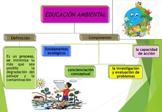 EDUCACIÓN AMBIENTAL
Definición
Es un proceso,
se minimiza lo
más que sea
posible la
degradación del
paisaje y la
contaminación
Componentes
fundamentos
ecológicos
concienciación
conceptual
la investigación
y evaluación de
problemas
la capacidad
de acción
M. Cs Irma Mostacero Castillo
 