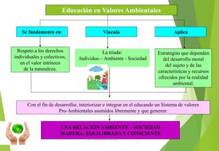 Educación en Valores Ambientales
Se fundamenta en: Vincula Aplica
Respeto a los derechos
individuales y colectivos,
en el valor intríseco
de la naturaleza.
La tríada:
Individuo – Ambiente - Sociedad
Estrategias que dependen
del desarrollo moral
del sujeto y de las
características y recursos
ofrecidos por la realidad
ambiental.
Con el fin de desarrollar, interiorizar e integrar en el educando un Sistema de valores
Pro-Ambientales asumidos libremente y que generen:
UNA RELACIÓN AMBIENTE – SOCIEDAD
MADURA, EQUILIBRADA Y CONSCIENTE
M. Cs Irma Mostacero Castillo
 