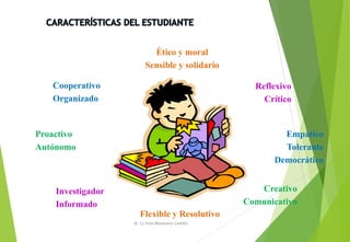 Cooperativo
Organizado
Empático
Tolerante
Democrático
Proactivo
Autónomo
Reflexivo
Crítico
Investigador
Informado
Creativo
Comunicativo
Flexible y Resolutivo
Ético y moral
Sensible y solidario
M. Cs Irma Mostacero Castillo
 