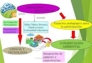 Instituciones
EDUCATIVAS
Investigación
Participativa
Organización
Comunitaria
Integración de
saberes y
experiencias
Espacios pedagógico para
la participación
CONSERVACIÓN
AMBIENTAL
Niñas Niños Jóvenes
Adolescentes
Comunidad educativa
orientado
permite
CIENCIA Y
TECNOLOGÍA
M. Cs Irma Mostacero Castillo
 