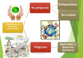 Clasificación de
materiales
contamienates
No peligrosos
Biodegradables
Reciclables
Peligrosos
Materiales y
desechos
Quimicos
M. Cs Irma Mostacero Castillo
 