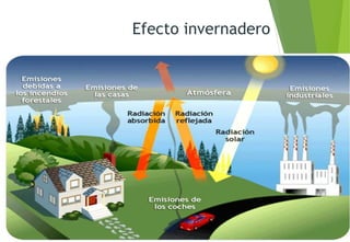M. Cs Irma Mostacero Castillo
Efecto invernadero
 Se denomina efecto invernadero al fenómeno por el cual determinados
gases, retienen parte de la energía que el suelo emite por haber sido
calentado por la radiación solar.
Ing. Hugo Mosqueira Estraver
 