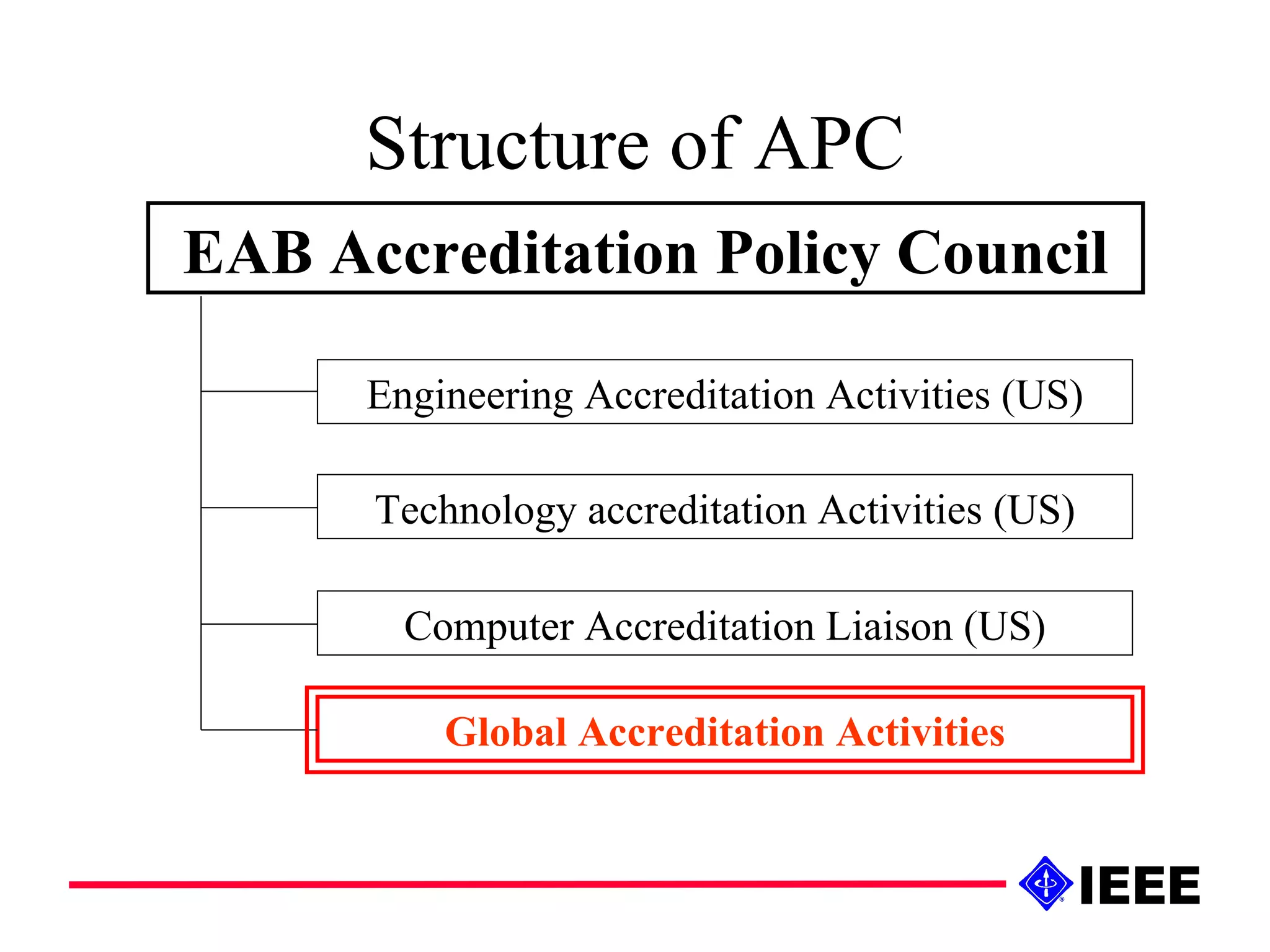 Structure of APC EAB Accreditation Policy Council Engineering Accreditation Activities (US) Technology accreditation Activities (US) Global Accreditation Activities Computer Accreditation Liaison (US) 