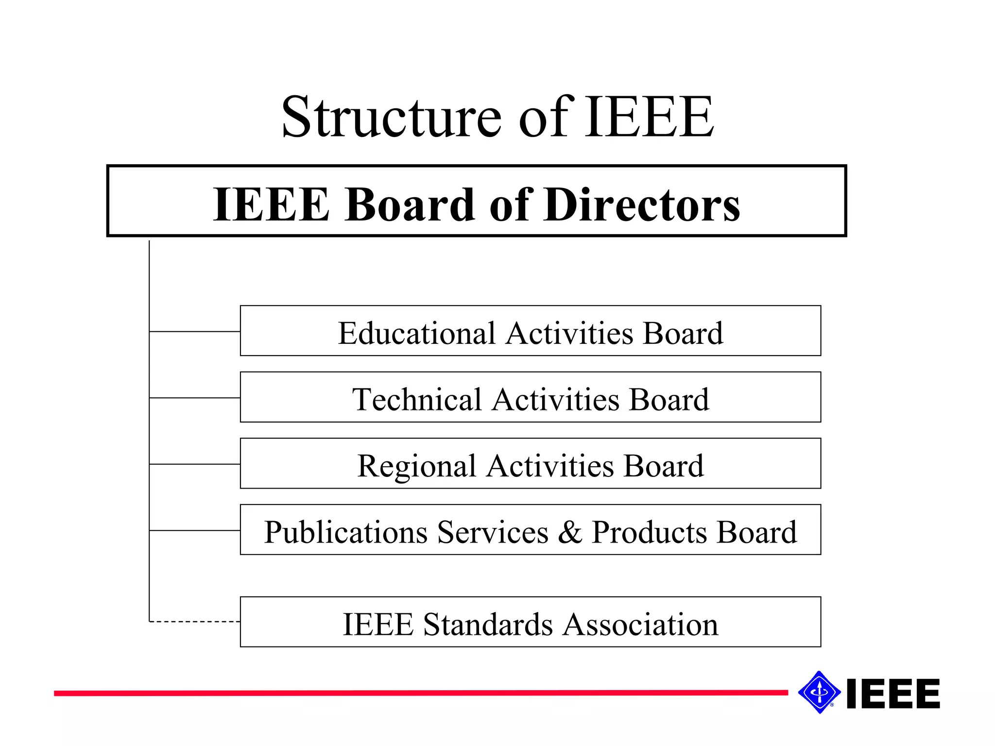 Structure of IEEE IEEE Board of Directors Technical Activities Board Regional Activities Board Educational Activities Board Publications Services & Products Board IEEE Standards Association 