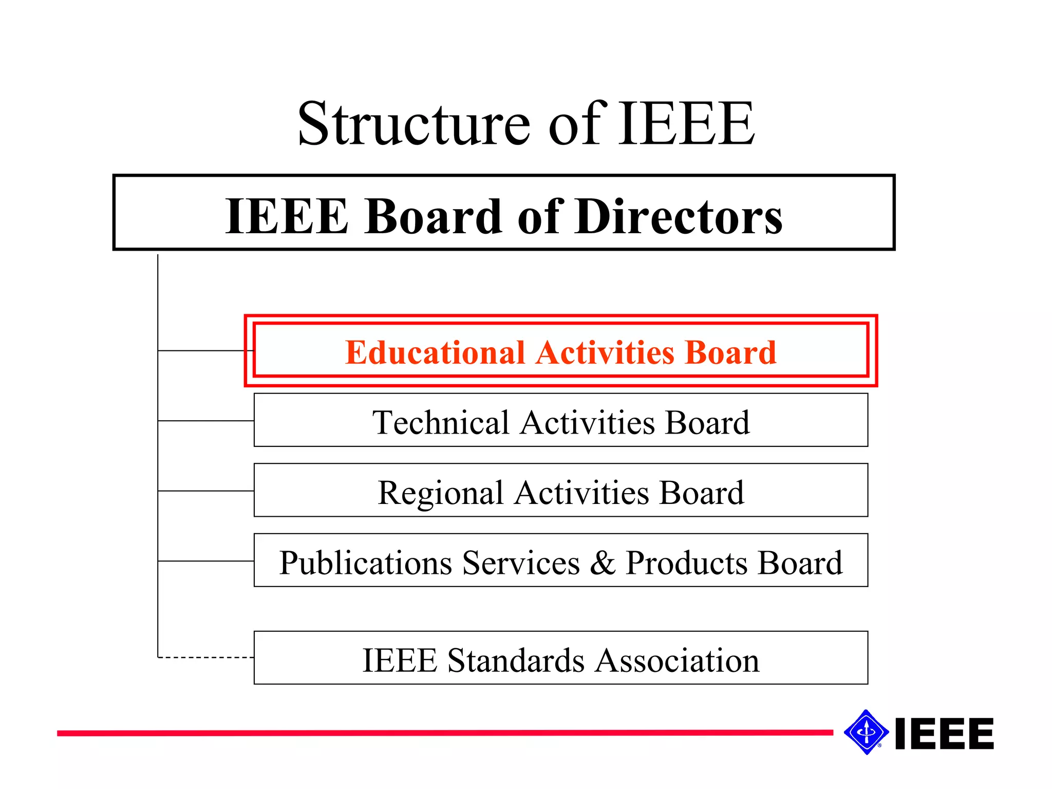 Structure of IEEE IEEE Board of Directors Technical Activities Board Regional Activities Board Educational Activities Board Publications Services & Products Board IEEE Standards Association 