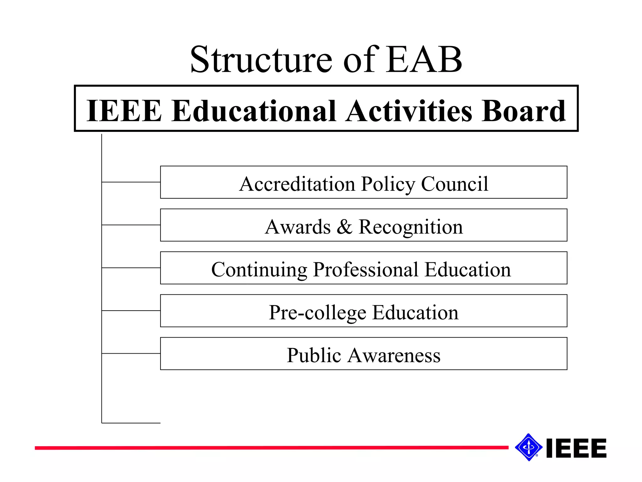 Structure of EAB IEEE Educational Activities Board Awards & Recognition Continuing Professional Education  Pre-college Education Public Awareness Accreditation Policy Council 