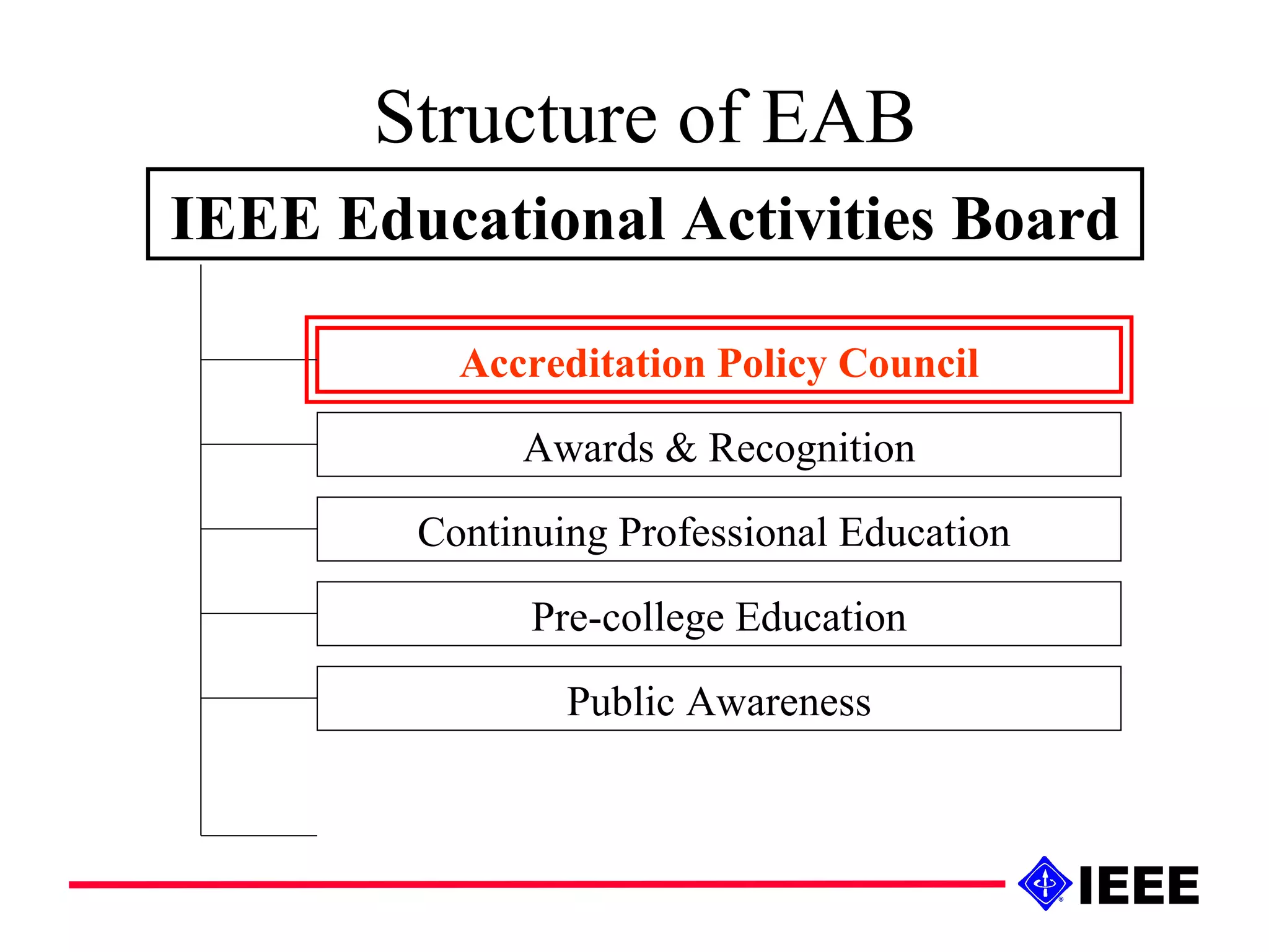 Structure of EAB IEEE Educational Activities Board Awards & Recognition Continuing Professional Education  Pre-college Education Public Awareness Accreditation Policy Council 