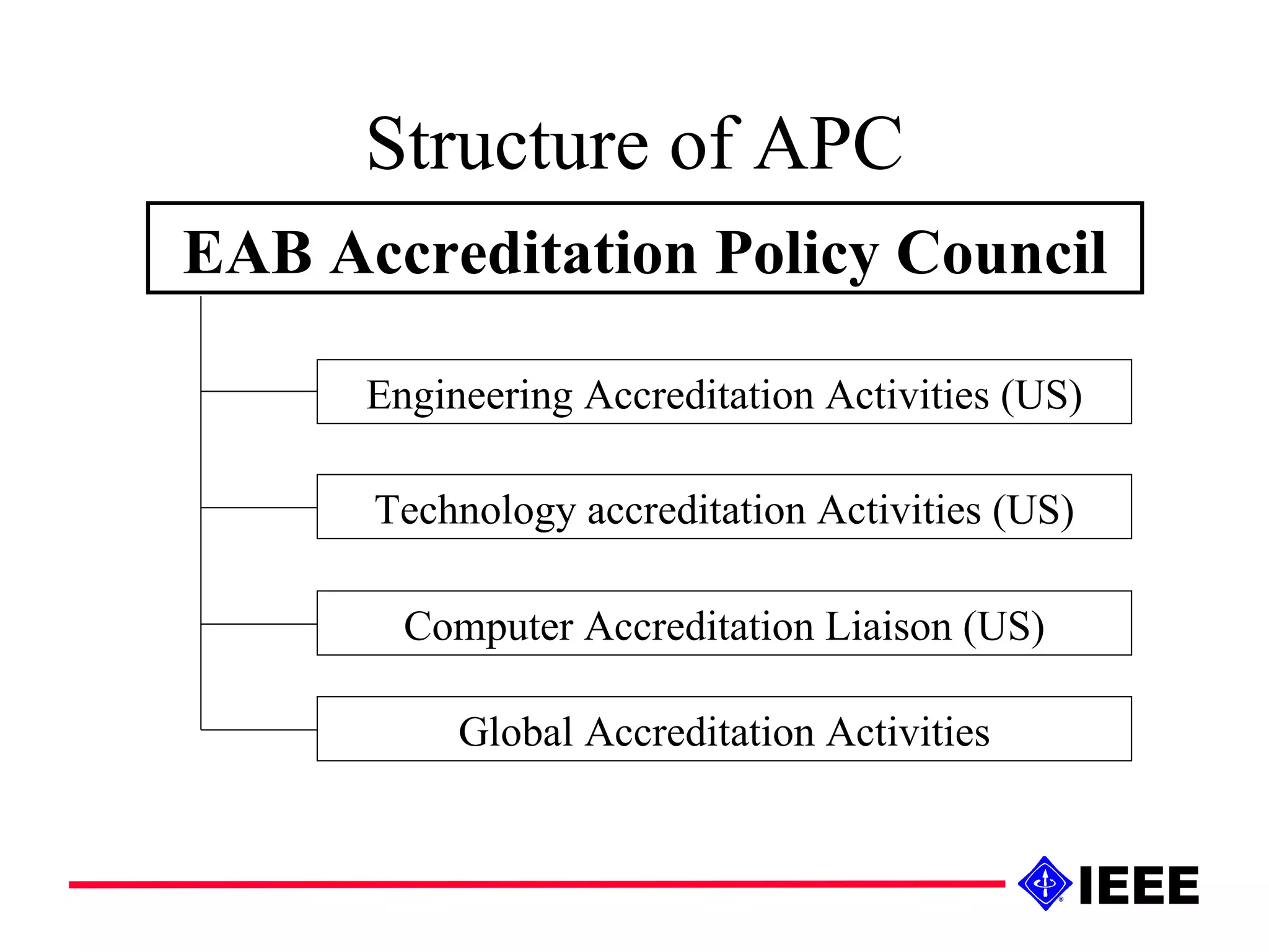 Structure of APC EAB Accreditation Policy Council Engineering Accreditation Activities (US) Technology accreditation Activities (US) Global Accreditation Activities Computer Accreditation Liaison (US) 
