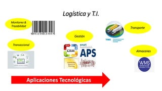 Transaccional
Monitoreo &
Trazabilidad
Gestión
Transporte
Almacenes
Aplicaciones Tecnológicas
Logística y T.I.
 