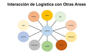 Interacción de Logística con Otras Areas
Logística
Finanzas
Compras
RRHH
Calidad
Marketing
I&D
Producción Ventas
Legal
Sistema
 