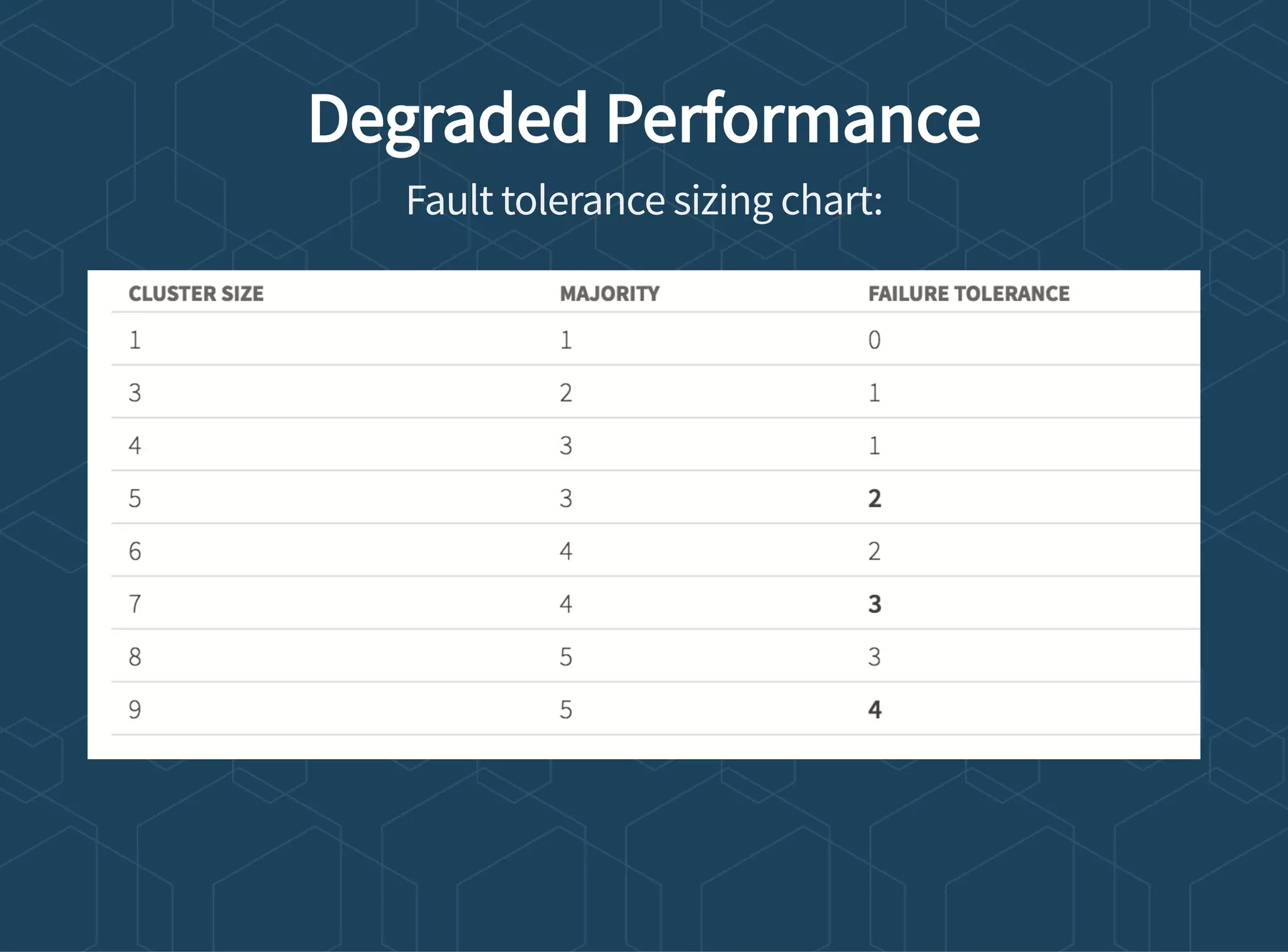 Degraded Performance
Fault tolerance sizing chart:
 