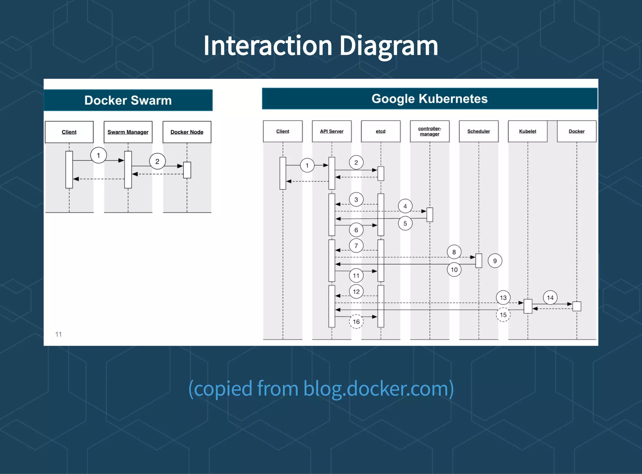 Interaction Diagram
(copied from blog.docker.com)
 