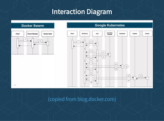 Interaction Diagram
(copied from blog.docker.com)
 