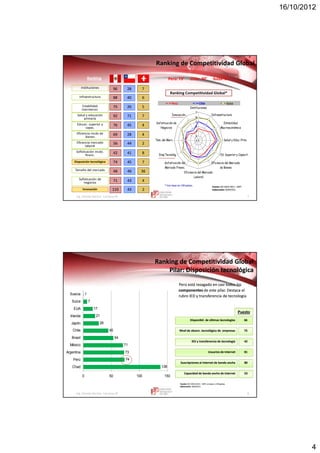 16/10/2012
4
Ing. Vicente Barrios Carranza © 7
Ranking de Competitividad Global
Fuente:Fuente: GCI 2010GCI 2010--20112011 –– WEFWEF
Elaboración:Elaboración: IEDEP/CCLIEDEP/CCL
* Con base en 139 países.* Con base en 139 países.
Ranking Competitividad Global*
9696
8888
Instituciones
Infraestructura
9292
7676
7575
5656
6969
7474
4848
4242
110110
7171
Estabilidad
macroecon.
Salud y educación
primaria
Educac. superior y
capac.
Eficiencia mcdo de
bienes
Eficiencia mercado
laboral
Sofisticación mcdo.
financ.
Disposición tecnológica
Tamaño del mercado
Sofisticación de
negocios
Innovación
2828
4040
7171
4545
2626
4444
2828
4545
4646
4141
4343
4343
77
66
77
44
55
22
44
77
3636
88
22
44
Perú: 73Perú: 73°° Chile: 30Chile: 30°° Suiza: 1Suiza: 1°°RankingRanking
1
2
3
4
5
6
7
Instituciones
Infraestructura
Estabilidad
Macroeconómica
Salud y Educ. Prim.
Ed. Superior y Capacit.
Eficiencia del Mercado
de Bienes
Eficiencia del Mercado
Laboral
Sofisticación del
Mercado Financ.
Disp.Tecnológ.
Tam. del Merc.
Sofisticación de
Negocios
Innovación
Perú Chile Suiza
Ing. Vicente Barrios Carranza © 8
138
74
73
71
54
45
28
21
17
7
1
0 50 100 150
Chad
Perú
Argentina
México
Brasil
Chile
Japón
Irlanda
EUA
Suiza
Suecia
Ranking de Competitividad GlobalRanking de Competitividad Global
Pilar: Disposición tecnológicaPilar: Disposición tecnológica
Fuente:Fuente: GCI 2010GCI 2010--20112011 –– WEF, en base a 139 paísesWEF, en base a 139 países
Elaboración:Elaboración: IEDEP/CCLIEDEP/CCL
IED y transferencia de tecnologíaIED y transferencia de tecnologíaIED y transferencia de tecnologíaIED y transferencia de tecnología
Usuarios de InternetUsuarios de InternetUsuarios de InternetUsuarios de Internet
Suscripciones al internet de banda anchaSuscripciones al internet de banda anchaSuscripciones al internet de banda anchaSuscripciones al internet de banda ancha
Capacidad de banda ancha de internetCapacidad de banda ancha de internetCapacidad de banda ancha de internetCapacidad de banda ancha de internet
42424242
81818181
80808080
53535353
PuestoPuestoPuestoPuesto
Nivel deNivel de absorcabsorc. tecnológica de empresas. tecnológica de empresasNivel deNivel de absorcabsorc. tecnológica de empresas. tecnológica de empresas 73737373
DisponibilDisponibil. de últimas tecnologías. de últimas tecnologíasDisponibilDisponibil. de últimas tecnologías. de últimas tecnologías 66666666
Perú está rezagado en casi todos losPerú está rezagado en casi todos los
componentescomponentes de este pilar. Destaca elde este pilar. Destaca el
rubrorubro IED y transferencia de tecnologíaIED y transferencia de tecnología
 