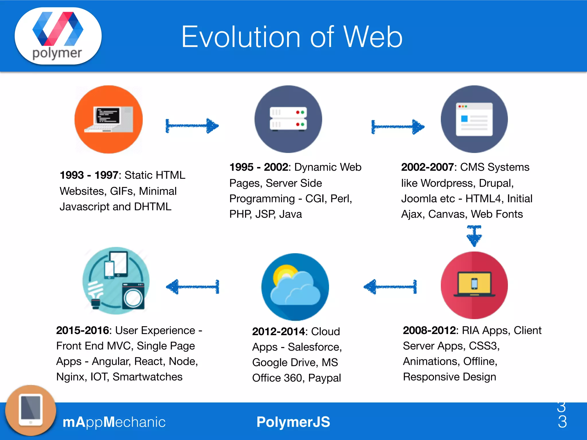 PolymerJSmAppMechanic
Evolution of Web
3
1993 - 1997: Static HTML
Websites, GIFs, Minimal
Javascript and DHTML
1995 - 2002: Dynamic Web
Pages, Server Side
Programming - CGI, Perl,
PHP, JSP, Java
2002-2007: CMS Systems
like Wordpress, Drupal,
Joomla etc - HTML4, Initial
Ajax, Canvas, Web Fonts
2008-2012: RIA Apps, Client
Server Apps, CSS3,
Animations, Oﬄine,
Responsive Design
2012-2014: Cloud
Apps - Salesforce,
Google Drive, MS
Oﬃce 360, Paypal
3
2015-2016: User Experience -
Front End MVC, Single Page
Apps - Angular, React, Node,
Nginx, IOT, Smartwatches
 