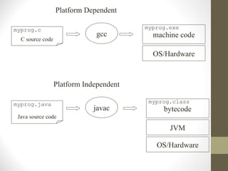 Platform Dependent

myprog.c                                 myprog.exe
                              gcc          machine code
  C source code

                                           OS/Hardware



                  Platform Independent

myprog.java                               myprog.class
                              javac           bytecode
 Java source code

                                                JVM

                                            OS/Hardware
 
