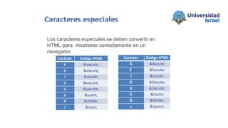Los caracteres especiales se deben convertir en
HTML para mostrarse correctamente en un
navegador.
Carácter Código HTML
á &aacute;
é &eacute;
í &iacute;
ó &oacute;
ú &uacute;
ü &uuml;
ñ &ntilde;
¡ &iexcl;
Carácter Código HTML
Á &Aacute;
É &Eacute;
Í &Iacute;
Ó &Oacute;
Ú &Uacute;
Ü &Uuml;
Ñ &Ntilde;
¿ &iquest;
 