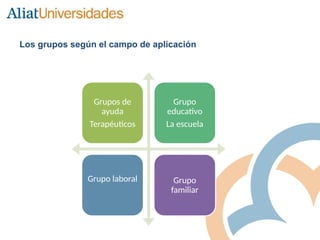Grupos de
ayuda
Terapéuticos
Grupo
educativo
La escuela
Grupo laboral Grupo
familiar
Los grupos según el campo de aplicación
 