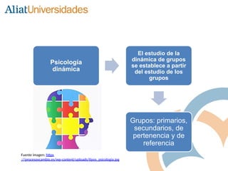 Psicología
dinámica
El estudio de la
dinámica de grupos
se establece a partir
del estudio de los
grupos
Grupos: primarios,
secundarios, de
pertenencia y de
referencia
Fuente imagen: https
://procesoycambio.es/wp-content/uploads/tipos_psicologia.jpg
 