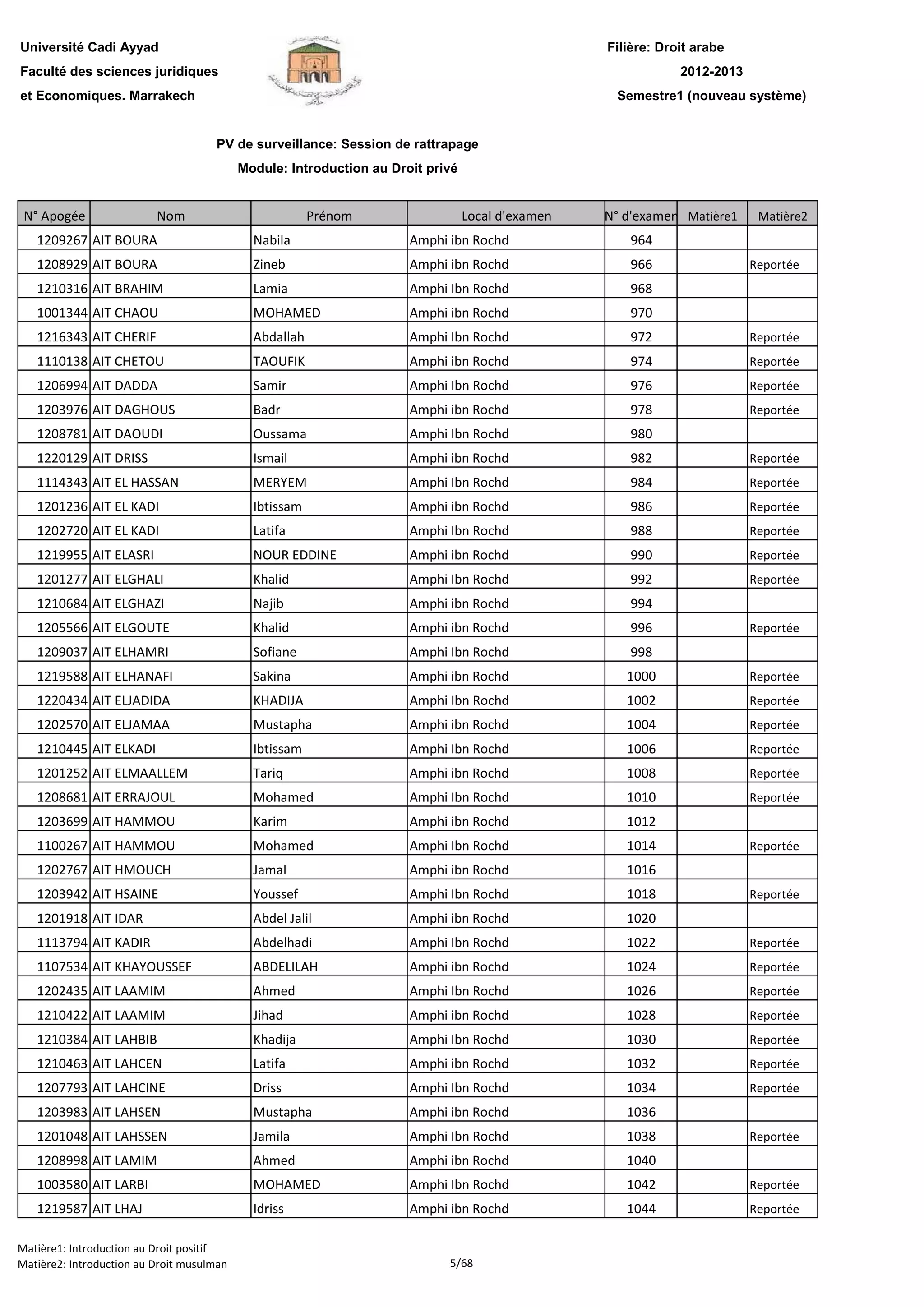 Filière: Droit arabe
Faculté des sciences juridiques
et Economiques. Marrakech
N° Apogée Nom Prénom Local d'examen N° d'examen Matière1 Matière2
Université Cadi Ayyad
PV de surveillance: Session de rattrapage
Module: Introduction au Droit privé
2012-2013
Semestre1 (nouveau système)
1209267 AIT BOURA Nabila Amphi ibn Rochd 964
1208929 AIT BOURA Zineb Amphi ibn Rochd 966 Reportée
1210316 AIT BRAHIM Lamia Amphi Ibn Rochd 968
1001344 AIT CHAOU MOHAMED Amphi ibn Rochd 970
1216343 AIT CHERIF Abdallah Amphi Ibn Rochd 972 Reportée
1110138 AIT CHETOU TAOUFIK Amphi ibn Rochd 974 Reportée
1206994 AIT DADDA Samir Amphi Ibn Rochd 976 Reportée
1203976 AIT DAGHOUS Badr Amphi ibn Rochd 978 Reportée
1208781 AIT DAOUDI Oussama Amphi Ibn Rochd 980
1220129 AIT DRISS Ismail Amphi ibn Rochd 982 Reportée
1114343 AIT EL HASSAN MERYEM Amphi Ibn Rochd 984 Reportée
1201236 AIT EL KADI Ibtissam Amphi ibn Rochd 986 Reportée
1202720 AIT EL KADI Latifa Amphi Ibn Rochd 988 Reportée
1219955 AIT ELASRI NOUR EDDINE Amphi ibn Rochd 990 Reportée
1201277 AIT ELGHALI Khalid Amphi Ibn Rochd 992 Reportée
1210684 AIT ELGHAZI Najib Amphi ibn Rochd 994
1205566 AIT ELGOUTE Khalid Amphi ibn Rochd 996 Reportée
1209037 AIT ELHAMRI Sofiane Amphi Ibn Rochd 998
1219588 AIT ELHANAFI Sakina Amphi ibn Rochd 1000 Reportée
1220434 AIT ELJADIDA KHADIJA Amphi Ibn Rochd 1002 Reportée
1202570 AIT ELJAMAA Mustapha Amphi ibn Rochd 1004 Reportée
1210445 AIT ELKADI Ibtissam Amphi Ibn Rochd 1006 Reportée
1201252 AIT ELMAALLEM Tariq Amphi ibn Rochd 1008 Reportée
1208681 AIT ERRAJOUL Mohamed Amphi Ibn Rochd 1010 Reportée
1203699 AIT HAMMOU Karim Amphi ibn Rochd 1012
1100267 AIT HAMMOU Mohamed Amphi Ibn Rochd 1014 Reportée
1202767 AIT HMOUCH Jamal Amphi ibn Rochd 1016
1203942 AIT HSAINE Youssef Amphi Ibn Rochd 1018 Reportée
1201918 AIT IDAR Abdel Jalil Amphi ibn Rochd 1020
1113794 AIT KADIR Abdelhadi Amphi Ibn Rochd 1022 Reportée
1107534 AIT KHAYOUSSEF ABDELILAH Amphi ibn Rochd 1024 Reportée
1202435 AIT LAAMIM Ahmed Amphi Ibn Rochd 1026 Reportée
1210422 AIT LAAMIM Jihad Amphi ibn Rochd 1028 Reportée
1210384 AIT LAHBIB Khadija Amphi Ibn Rochd 1030 Reportée
1210463 AIT LAHCEN Latifa Amphi ibn Rochd 1032 Reportée
1207793 AIT LAHCINE Driss Amphi Ibn Rochd 1034 Reportée
1203983 AIT LAHSEN Mustapha Amphi ibn Rochd 1036
1201048 AIT LAHSSEN Jamila Amphi Ibn Rochd 1038 Reportée
1208998 AIT LAMIM Ahmed Amphi ibn Rochd 1040
1003580 AIT LARBI MOHAMED Amphi Ibn Rochd 1042 Reportée1003580 AIT LARBI MOHAMED Amphi Ibn Rochd 1042 Reportée
1219587 AIT LHAJ Idriss Amphi ibn Rochd 1044 Reportée
Matière1: Introduction au Droit positif
Matière2: Introduction au Droit musulman 5/68
 