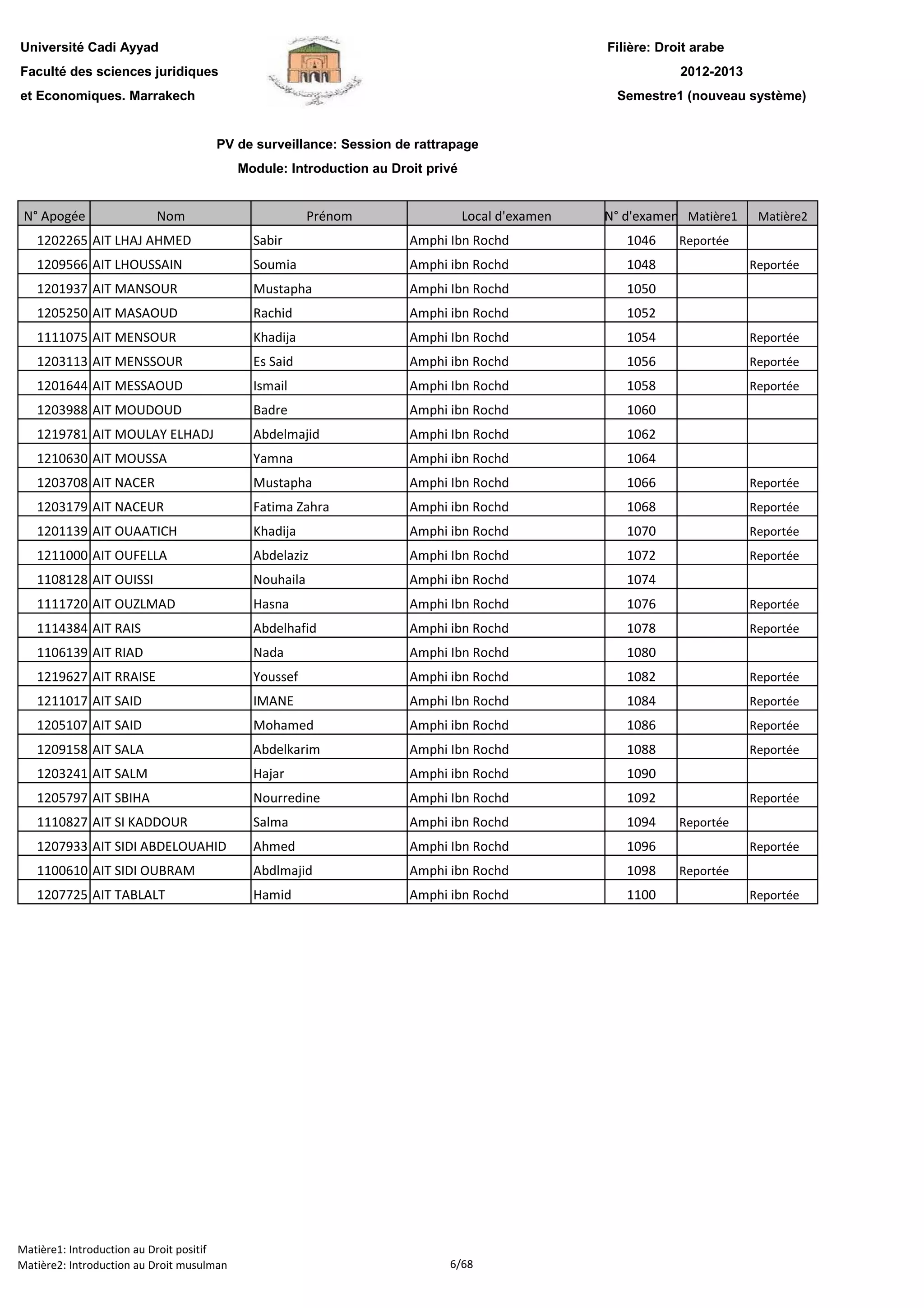 Filière: Droit arabe
Faculté des sciences juridiques
et Economiques. Marrakech
N° Apogée Nom Prénom Local d'examen N° d'examen Matière1 Matière2
Université Cadi Ayyad
PV de surveillance: Session de rattrapage
Module: Introduction au Droit privé
2012-2013
Semestre1 (nouveau système)
1202265 AIT LHAJ AHMED Sabir Amphi Ibn Rochd 1046 Reportée
1209566 AIT LHOUSSAIN Soumia Amphi ibn Rochd 1048 Reportée
1201937 AIT MANSOUR Mustapha Amphi Ibn Rochd 1050
1205250 AIT MASAOUD Rachid Amphi ibn Rochd 1052
1111075 AIT MENSOUR Khadija Amphi Ibn Rochd 1054 Reportée
1203113 AIT MENSSOUR Es Said Amphi ibn Rochd 1056 Reportée
1201644 AIT MESSAOUD Ismail Amphi Ibn Rochd 1058 Reportée
1203988 AIT MOUDOUD Badre Amphi ibn Rochd 1060
1219781 AIT MOULAY ELHADJ Abdelmajid Amphi Ibn Rochd 1062
1210630 AIT MOUSSA Yamna Amphi ibn Rochd 1064
1203708 AIT NACER Mustapha Amphi Ibn Rochd 1066 Reportée
1203179 AIT NACEUR Fatima Zahra Amphi ibn Rochd 1068 Reportée
1201139 AIT OUAATICH Khadija Amphi ibn Rochd 1070 Reportée
1211000 AIT OUFELLA Abdelaziz Amphi Ibn Rochd 1072 Reportée
1108128 AIT OUISSI Nouhaila Amphi ibn Rochd 1074
1111720 AIT OUZLMAD Hasna Amphi Ibn Rochd 1076 Reportée
1114384 AIT RAIS Abdelhafid Amphi ibn Rochd 1078 Reportée
1106139 AIT RIAD Nada Amphi Ibn Rochd 1080
1219627 AIT RRAISE Youssef Amphi ibn Rochd 1082 Reportée
1211017 AIT SAID IMANE Amphi Ibn Rochd 1084 Reportée
1205107 AIT SAID Mohamed Amphi ibn Rochd 1086 Reportée
1209158 AIT SALA Abdelkarim Amphi Ibn Rochd 1088 Reportée
1203241 AIT SALM Hajar Amphi ibn Rochd 1090
1205797 AIT SBIHA Nourredine Amphi Ibn Rochd 1092 Reportée
1110827 AIT SI KADDOUR Salma Amphi ibn Rochd 1094 Reportée
1207933 AIT SIDI ABDELOUAHID Ahmed Amphi Ibn Rochd 1096 Reportée
1100610 AIT SIDI OUBRAM Abdlmajid Amphi ibn Rochd 1098 Reportée
1207725 AIT TABLALT Hamid Amphi ibn Rochd 1100 Reportée
Matière1: Introduction au Droit positif
Matière2: Introduction au Droit musulman 6/68
 