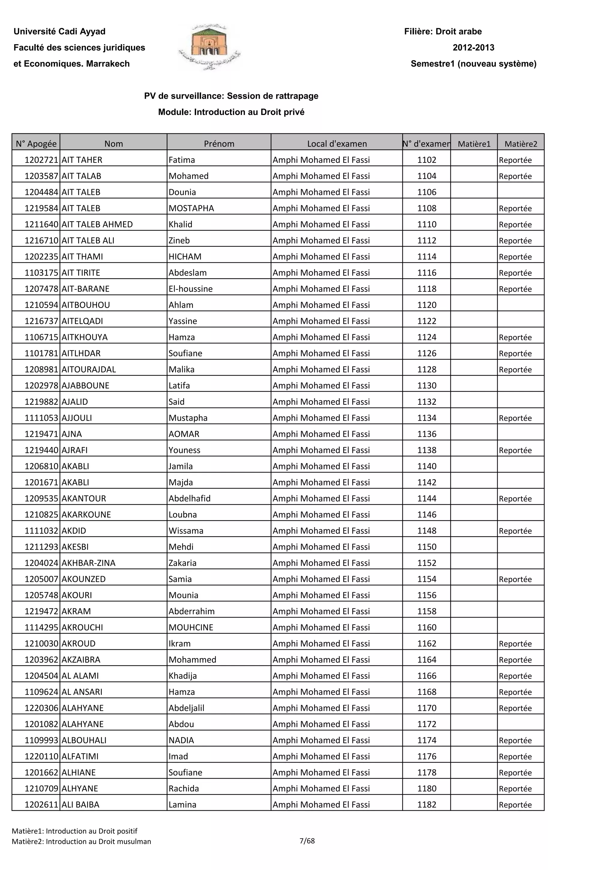 Filière: Droit arabe
Faculté des sciences juridiques
et Economiques. Marrakech
N° Apogée Nom Prénom Local d'examen N° d'examen Matière1 Matière2
Université Cadi Ayyad
PV de surveillance: Session de rattrapage
Module: Introduction au Droit privé
2012-2013
Semestre1 (nouveau système)
1202721 AIT TAHER Fatima Amphi Mohamed El Fassi 1102 Reportée
1203587 AIT TALAB Mohamed Amphi Mohamed El Fassi 1104 Reportée
1204484 AIT TALEB Dounia Amphi Mohamed El Fassi 1106
1219584 AIT TALEB MOSTAPHA Amphi Mohamed El Fassi 1108 Reportée
1211640 AIT TALEB AHMED Khalid Amphi Mohamed El Fassi 1110 Reportée
1216710 AIT TALEB ALI Zineb Amphi Mohamed El Fassi 1112 Reportée
1202235 AIT THAMI HICHAM Amphi Mohamed El Fassi 1114 Reportée
1103175 AIT TIRITE Abdeslam Amphi Mohamed El Fassi 1116 Reportée
1207478 AIT-BARANE El-houssine Amphi Mohamed El Fassi 1118 Reportée
1210594 AITBOUHOU Ahlam Amphi Mohamed El Fassi 1120
1216737 AITELQADI Yassine Amphi Mohamed El Fassi 1122
1106715 AITKHOUYA Hamza Amphi Mohamed El Fassi 1124 Reportée
1101781 AITLHDAR Soufiane Amphi Mohamed El Fassi 1126 Reportée
1208981 AITOURAJDAL Malika Amphi Mohamed El Fassi 1128 Reportée
1202978 AJABBOUNE Latifa Amphi Mohamed El Fassi 1130
1219882 AJALID Said Amphi Mohamed El Fassi 1132
1111053 AJJOULI Mustapha Amphi Mohamed El Fassi 1134 Reportée
1219471 AJNA AOMAR Amphi Mohamed El Fassi 1136
1219440 AJRAFI Youness Amphi Mohamed El Fassi 1138 Reportée
1206810 AKABLI Jamila Amphi Mohamed El Fassi 1140
1201671 AKABLI Majda Amphi Mohamed El Fassi 1142
1209535 AKANTOUR Abdelhafid Amphi Mohamed El Fassi 1144 Reportée
1210825 AKARKOUNE Loubna Amphi Mohamed El Fassi 1146
1111032 AKDID Wissama Amphi Mohamed El Fassi 1148 Reportée
1211293 AKESBI Mehdi Amphi Mohamed El Fassi 1150
1204024 AKHBAR-ZINA Zakaria Amphi Mohamed El Fassi 1152
1205007 AKOUNZED Samia Amphi Mohamed El Fassi 1154 Reportée
1205748 AKOURI Mounia Amphi Mohamed El Fassi 1156
1219472 AKRAM Abderrahim Amphi Mohamed El Fassi 1158
1114295 AKROUCHI MOUHCINE Amphi Mohamed El Fassi 1160
1210030 AKROUD Ikram Amphi Mohamed El Fassi 1162 Reportée
1203962 AKZAIBRA Mohammed Amphi Mohamed El Fassi 1164 Reportée
1204504 AL ALAMI Khadija Amphi Mohamed El Fassi 1166 Reportée
1109624 AL ANSARI Hamza Amphi Mohamed El Fassi 1168 Reportée
1220306 ALAHYANE Abdeljalil Amphi Mohamed El Fassi 1170 Reportée
1201082 ALAHYANE Abdou Amphi Mohamed El Fassi 1172
1109993 ALBOUHALI NADIA Amphi Mohamed El Fassi 1174 Reportée
1220110 ALFATIMI Imad Amphi Mohamed El Fassi 1176 Reportée
1201662 ALHIANE Soufiane Amphi Mohamed El Fassi 1178 Reportée
1210709 ALHYANE Rachida Amphi Mohamed El Fassi 1180 Reportée1210709 ALHYANE Rachida Amphi Mohamed El Fassi 1180 Reportée
1202611 ALI BAIBA Lamina Amphi Mohamed El Fassi 1182 Reportée
Matière1: Introduction au Droit positif
Matière2: Introduction au Droit musulman 7/68
 