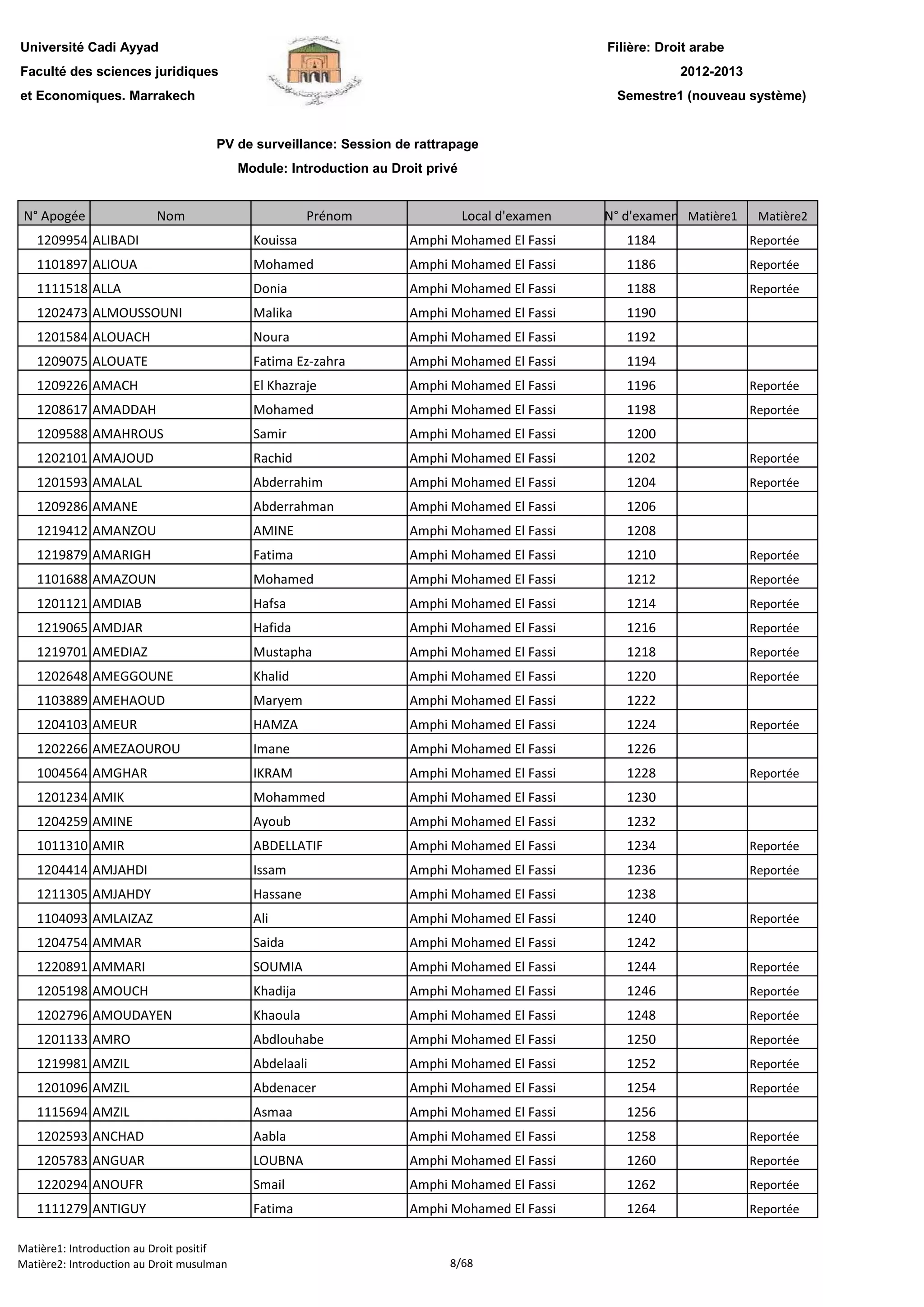 Filière: Droit arabe
Faculté des sciences juridiques
et Economiques. Marrakech
N° Apogée Nom Prénom Local d'examen N° d'examen Matière1 Matière2
Université Cadi Ayyad
PV de surveillance: Session de rattrapage
Module: Introduction au Droit privé
2012-2013
Semestre1 (nouveau système)
1209954 ALIBADI Kouissa Amphi Mohamed El Fassi 1184 Reportée
1101897 ALIOUA Mohamed Amphi Mohamed El Fassi 1186 Reportée
1111518 ALLA Donia Amphi Mohamed El Fassi 1188 Reportée
1202473 ALMOUSSOUNI Malika Amphi Mohamed El Fassi 1190
1201584 ALOUACH Noura Amphi Mohamed El Fassi 1192
1209075 ALOUATE Fatima Ez-zahra Amphi Mohamed El Fassi 1194
1209226 AMACH El Khazraje Amphi Mohamed El Fassi 1196 Reportée
1208617 AMADDAH Mohamed Amphi Mohamed El Fassi 1198 Reportée
1209588 AMAHROUS Samir Amphi Mohamed El Fassi 1200
1202101 AMAJOUD Rachid Amphi Mohamed El Fassi 1202 Reportée
1201593 AMALAL Abderrahim Amphi Mohamed El Fassi 1204 Reportée
1209286 AMANE Abderrahman Amphi Mohamed El Fassi 1206
1219412 AMANZOU AMINE Amphi Mohamed El Fassi 1208
1219879 AMARIGH Fatima Amphi Mohamed El Fassi 1210 Reportée
1101688 AMAZOUN Mohamed Amphi Mohamed El Fassi 1212 Reportée
1201121 AMDIAB Hafsa Amphi Mohamed El Fassi 1214 Reportée
1219065 AMDJAR Hafida Amphi Mohamed El Fassi 1216 Reportée
1219701 AMEDIAZ Mustapha Amphi Mohamed El Fassi 1218 Reportée
1202648 AMEGGOUNE Khalid Amphi Mohamed El Fassi 1220 Reportée
1103889 AMEHAOUD Maryem Amphi Mohamed El Fassi 1222
1204103 AMEUR HAMZA Amphi Mohamed El Fassi 1224 Reportée
1202266 AMEZAOUROU Imane Amphi Mohamed El Fassi 1226
1004564 AMGHAR IKRAM Amphi Mohamed El Fassi 1228 Reportée
1201234 AMIK Mohammed Amphi Mohamed El Fassi 1230
1204259 AMINE Ayoub Amphi Mohamed El Fassi 1232
1011310 AMIR ABDELLATIF Amphi Mohamed El Fassi 1234 Reportée
1204414 AMJAHDI Issam Amphi Mohamed El Fassi 1236 Reportée
1211305 AMJAHDY Hassane Amphi Mohamed El Fassi 1238
1104093 AMLAIZAZ Ali Amphi Mohamed El Fassi 1240 Reportée
1204754 AMMAR Saida Amphi Mohamed El Fassi 1242
1220891 AMMARI SOUMIA Amphi Mohamed El Fassi 1244 Reportée
1205198 AMOUCH Khadija Amphi Mohamed El Fassi 1246 Reportée
1202796 AMOUDAYEN Khaoula Amphi Mohamed El Fassi 1248 Reportée
1201133 AMRO Abdlouhabe Amphi Mohamed El Fassi 1250 Reportée
1219981 AMZIL Abdelaali Amphi Mohamed El Fassi 1252 Reportée
1201096 AMZIL Abdenacer Amphi Mohamed El Fassi 1254 Reportée
1115694 AMZIL Asmaa Amphi Mohamed El Fassi 1256
1202593 ANCHAD Aabla Amphi Mohamed El Fassi 1258 Reportée
1205783 ANGUAR LOUBNA Amphi Mohamed El Fassi 1260 Reportée
1220294 ANOUFR Smail Amphi Mohamed El Fassi 1262 Reportée1220294 ANOUFR Smail Amphi Mohamed El Fassi 1262 Reportée
1111279 ANTIGUY Fatima Amphi Mohamed El Fassi 1264 Reportée
Matière1: Introduction au Droit positif
Matière2: Introduction au Droit musulman 8/68
 