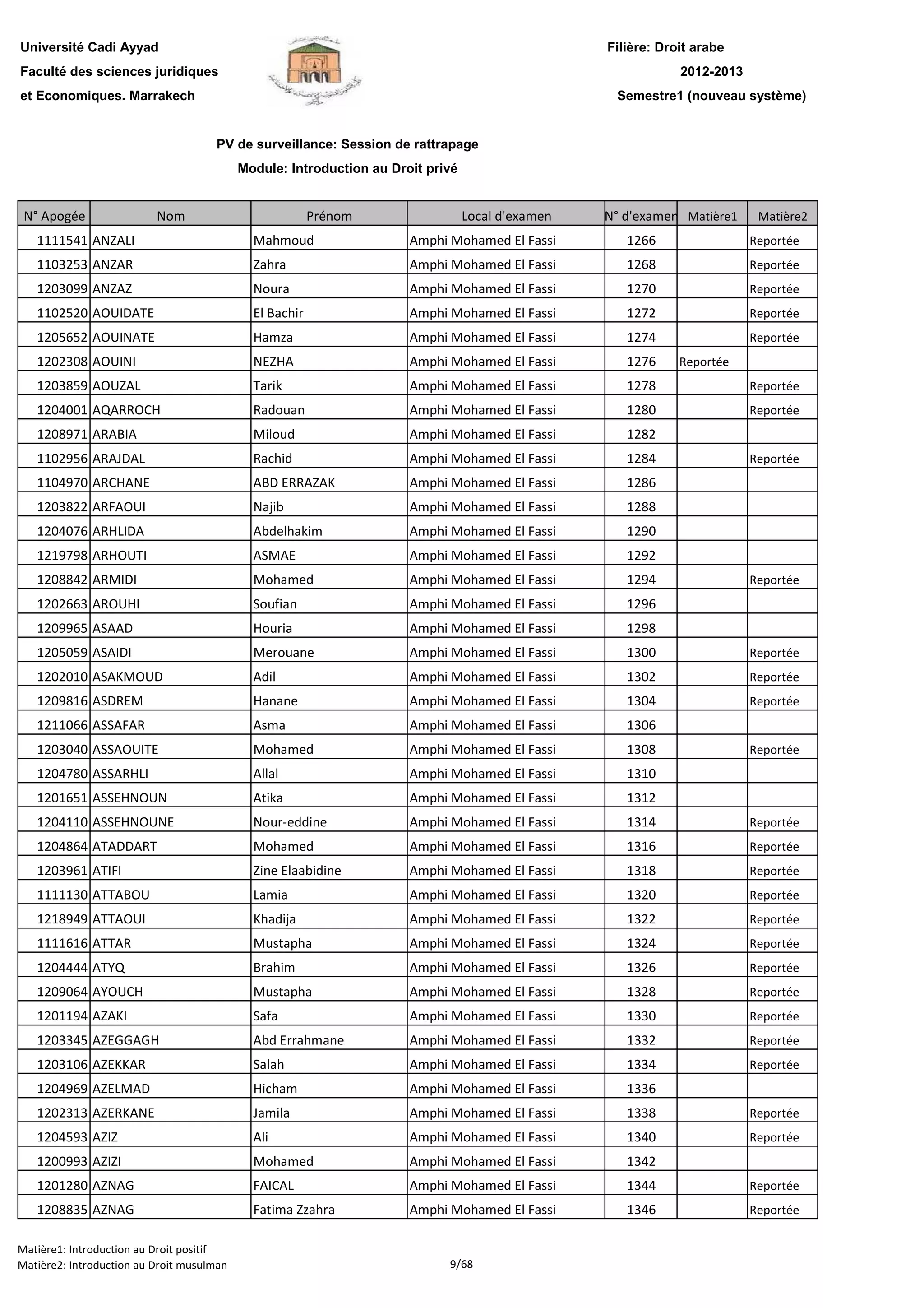 Filière: Droit arabe
Faculté des sciences juridiques
et Economiques. Marrakech
N° Apogée Nom Prénom Local d'examen N° d'examen Matière1 Matière2
Université Cadi Ayyad
PV de surveillance: Session de rattrapage
Module: Introduction au Droit privé
2012-2013
Semestre1 (nouveau système)
1111541 ANZALI Mahmoud Amphi Mohamed El Fassi 1266 Reportée
1103253 ANZAR Zahra Amphi Mohamed El Fassi 1268 Reportée
1203099 ANZAZ Noura Amphi Mohamed El Fassi 1270 Reportée
1102520 AOUIDATE El Bachir Amphi Mohamed El Fassi 1272 Reportée
1205652 AOUINATE Hamza Amphi Mohamed El Fassi 1274 Reportée
1202308 AOUINI NEZHA Amphi Mohamed El Fassi 1276 Reportée
1203859 AOUZAL Tarik Amphi Mohamed El Fassi 1278 Reportée
1204001 AQARROCH Radouan Amphi Mohamed El Fassi 1280 Reportée
1208971 ARABIA Miloud Amphi Mohamed El Fassi 1282
1102956 ARAJDAL Rachid Amphi Mohamed El Fassi 1284 Reportée
1104970 ARCHANE ABD ERRAZAK Amphi Mohamed El Fassi 1286
1203822 ARFAOUI Najib Amphi Mohamed El Fassi 1288
1204076 ARHLIDA Abdelhakim Amphi Mohamed El Fassi 1290
1219798 ARHOUTI ASMAE Amphi Mohamed El Fassi 1292
1208842 ARMIDI Mohamed Amphi Mohamed El Fassi 1294 Reportée
1202663 AROUHI Soufian Amphi Mohamed El Fassi 1296
1209965 ASAAD Houria Amphi Mohamed El Fassi 1298
1205059 ASAIDI Merouane Amphi Mohamed El Fassi 1300 Reportée
1202010 ASAKMOUD Adil Amphi Mohamed El Fassi 1302 Reportée
1209816 ASDREM Hanane Amphi Mohamed El Fassi 1304 Reportée
1211066 ASSAFAR Asma Amphi Mohamed El Fassi 1306
1203040 ASSAOUITE Mohamed Amphi Mohamed El Fassi 1308 Reportée
1204780 ASSARHLI Allal Amphi Mohamed El Fassi 1310
1201651 ASSEHNOUN Atika Amphi Mohamed El Fassi 1312
1204110 ASSEHNOUNE Nour-eddine Amphi Mohamed El Fassi 1314 Reportée
1204864 ATADDART Mohamed Amphi Mohamed El Fassi 1316 Reportée
1203961 ATIFI Zine Elaabidine Amphi Mohamed El Fassi 1318 Reportée
1111130 ATTABOU Lamia Amphi Mohamed El Fassi 1320 Reportée
1218949 ATTAOUI Khadija Amphi Mohamed El Fassi 1322 Reportée
1111616 ATTAR Mustapha Amphi Mohamed El Fassi 1324 Reportée
1204444 ATYQ Brahim Amphi Mohamed El Fassi 1326 Reportée
1209064 AYOUCH Mustapha Amphi Mohamed El Fassi 1328 Reportée
1201194 AZAKI Safa Amphi Mohamed El Fassi 1330 Reportée
1203345 AZEGGAGH Abd Errahmane Amphi Mohamed El Fassi 1332 Reportée
1203106 AZEKKAR Salah Amphi Mohamed El Fassi 1334 Reportée
1204969 AZELMAD Hicham Amphi Mohamed El Fassi 1336
1202313 AZERKANE Jamila Amphi Mohamed El Fassi 1338 Reportée
1204593 AZIZ Ali Amphi Mohamed El Fassi 1340 Reportée
1200993 AZIZI Mohamed Amphi Mohamed El Fassi 1342
1201280 AZNAG FAICAL Amphi Mohamed El Fassi 1344 Reportée1201280 AZNAG FAICAL Amphi Mohamed El Fassi 1344 Reportée
1208835 AZNAG Fatima Zzahra Amphi Mohamed El Fassi 1346 Reportée
Matière1: Introduction au Droit positif
Matière2: Introduction au Droit musulman 9/68
 