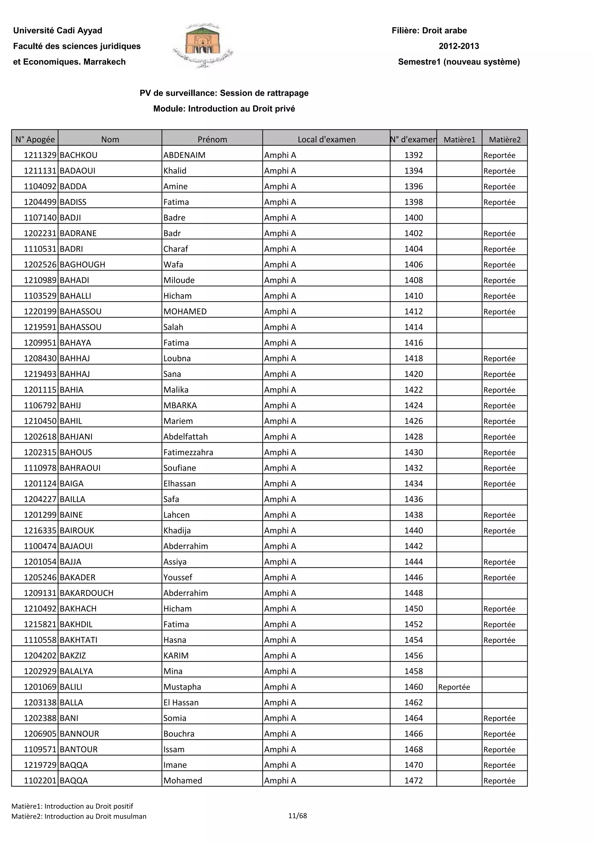 Filière: Droit arabe
Faculté des sciences juridiques
et Economiques. Marrakech
N° Apogée Nom Prénom Local d'examen N° d'examen Matière1 Matière2
Université Cadi Ayyad
PV de surveillance: Session de rattrapage
Module: Introduction au Droit privé
2012-2013
Semestre1 (nouveau système)
1211329 BACHKOU ABDENAIM Amphi A 1392 Reportée
1211131 BADAOUI Khalid Amphi A 1394 Reportée
1104092 BADDA Amine Amphi A 1396 Reportée
1204499 BADISS Fatima Amphi A 1398 Reportée
1107140 BADJI Badre Amphi A 1400
1202231 BADRANE Badr Amphi A 1402 Reportée
1110531 BADRI Charaf Amphi A 1404 Reportée
1202526 BAGHOUGH Wafa Amphi A 1406 Reportée
1210989 BAHADI Miloude Amphi A 1408 Reportée
1103529 BAHALLI Hicham Amphi A 1410 Reportée
1220199 BAHASSOU MOHAMED Amphi A 1412 Reportée
1219591 BAHASSOU Salah Amphi A 1414
1209951 BAHAYA Fatima Amphi A 1416
1208430 BAHHAJ Loubna Amphi A 1418 Reportée
1219493 BAHHAJ Sana Amphi A 1420 Reportée
1201115 BAHIA Malika Amphi A 1422 Reportée
1106792 BAHIJ MBARKA Amphi A 1424 Reportée
1210450 BAHIL Mariem Amphi A 1426 Reportée
1202618 BAHJANI Abdelfattah Amphi A 1428 Reportée
1202315 BAHOUS Fatimezzahra Amphi A 1430 Reportée
1110978 BAHRAOUI Soufiane Amphi A 1432 Reportée
1201124 BAIGA Elhassan Amphi A 1434 Reportée
1204227 BAILLA Safa Amphi A 1436
1201299 BAINE Lahcen Amphi A 1438 Reportée
1216335 BAIROUK Khadija Amphi A 1440 Reportée
1100474 BAJAOUI Abderrahim Amphi A 1442
1201054 BAJJA Assiya Amphi A 1444 Reportée
1205246 BAKADER Youssef Amphi A 1446 Reportée
1209131 BAKARDOUCH Abderrahim Amphi A 1448
1210492 BAKHACH Hicham Amphi A 1450 Reportée
1215821 BAKHDIL Fatima Amphi A 1452 Reportée
1110558 BAKHTATI Hasna Amphi A 1454 Reportée
1204202 BAKZIZ KARIM Amphi A 1456
1202929 BALALYA Mina Amphi A 1458
1201069 BALILI Mustapha Amphi A 1460 Reportée
1203138 BALLA El Hassan Amphi A 1462
1202388 BANI Somia Amphi A 1464 Reportée
1206905 BANNOUR Bouchra Amphi A 1466 Reportée
1109571 BANTOUR Issam Amphi A 1468 Reportée
1219729 BAQQA Imane Amphi A 1470 Reportée1219729 BAQQA Imane Amphi A 1470 Reportée
1102201 BAQQA Mohamed Amphi A 1472 Reportée
Matière1: Introduction au Droit positif
Matière2: Introduction au Droit musulman 11/68
 