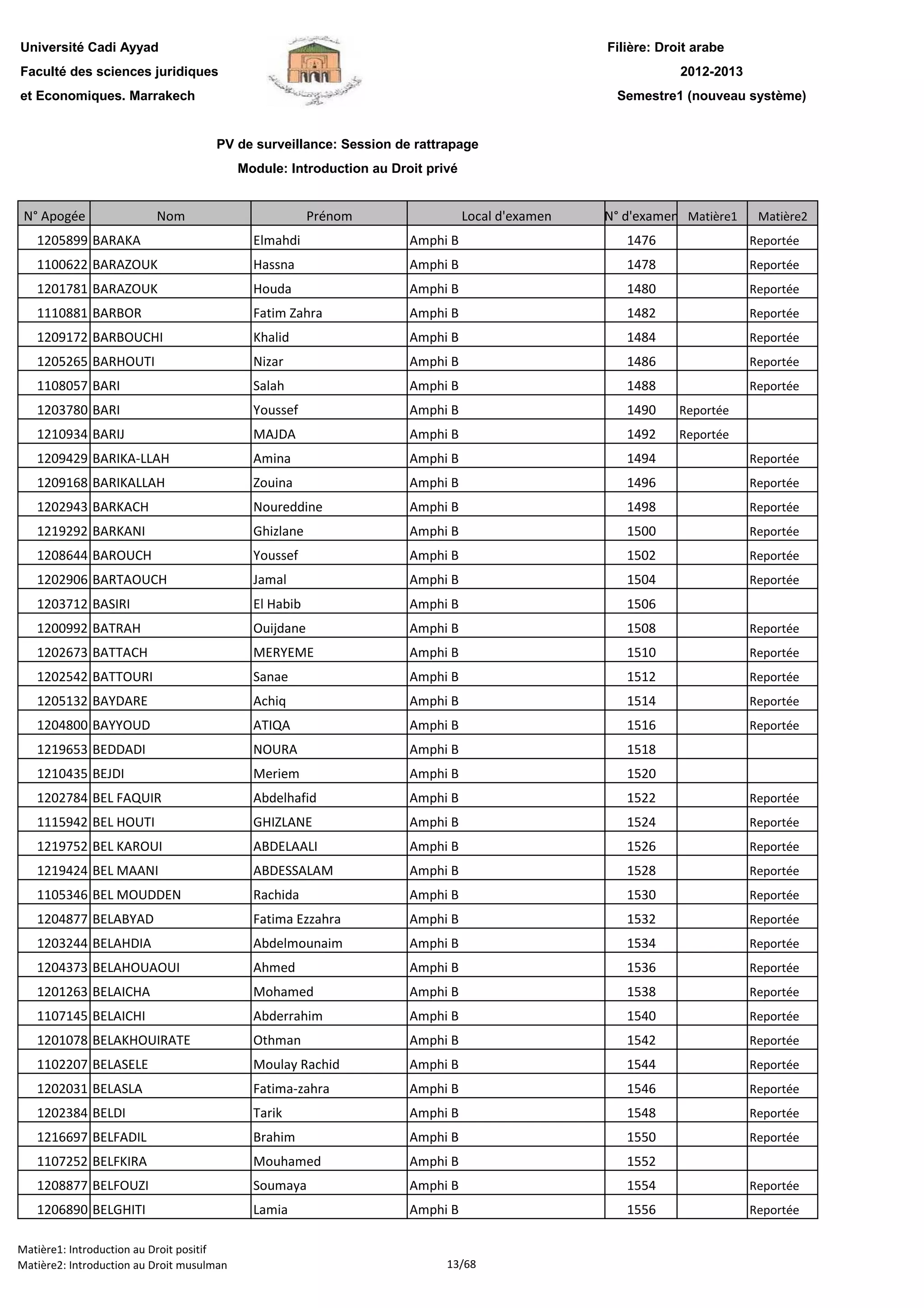Filière: Droit arabe
Faculté des sciences juridiques
et Economiques. Marrakech
N° Apogée Nom Prénom Local d'examen N° d'examen Matière1 Matière2
Université Cadi Ayyad
PV de surveillance: Session de rattrapage
Module: Introduction au Droit privé
2012-2013
Semestre1 (nouveau système)
1205899 BARAKA Elmahdi Amphi B 1476 Reportée
1100622 BARAZOUK Hassna Amphi B 1478 Reportée
1201781 BARAZOUK Houda Amphi B 1480 Reportée
1110881 BARBOR Fatim Zahra Amphi B 1482 Reportée
1209172 BARBOUCHI Khalid Amphi B 1484 Reportée
1205265 BARHOUTI Nizar Amphi B 1486 Reportée
1108057 BARI Salah Amphi B 1488 Reportée
1203780 BARI Youssef Amphi B 1490 Reportée
1210934 BARIJ MAJDA Amphi B 1492 Reportée
1209429 BARIKA-LLAH Amina Amphi B 1494 Reportée
1209168 BARIKALLAH Zouina Amphi B 1496 Reportée
1202943 BARKACH Noureddine Amphi B 1498 Reportée
1219292 BARKANI Ghizlane Amphi B 1500 Reportée
1208644 BAROUCH Youssef Amphi B 1502 Reportée
1202906 BARTAOUCH Jamal Amphi B 1504 Reportée
1203712 BASIRI El Habib Amphi B 1506
1200992 BATRAH Ouijdane Amphi B 1508 Reportée
1202673 BATTACH MERYEME Amphi B 1510 Reportée
1202542 BATTOURI Sanae Amphi B 1512 Reportée
1205132 BAYDARE Achiq Amphi B 1514 Reportée
1204800 BAYYOUD ATIQA Amphi B 1516 Reportée
1219653 BEDDADI NOURA Amphi B 1518
1210435 BEJDI Meriem Amphi B 1520
1202784 BEL FAQUIR Abdelhafid Amphi B 1522 Reportée
1115942 BEL HOUTI GHIZLANE Amphi B 1524 Reportée
1219752 BEL KAROUI ABDELAALI Amphi B 1526 Reportée
1219424 BEL MAANI ABDESSALAM Amphi B 1528 Reportée
1105346 BEL MOUDDEN Rachida Amphi B 1530 Reportée
1204877 BELABYAD Fatima Ezzahra Amphi B 1532 Reportée
1203244 BELAHDIA Abdelmounaim Amphi B 1534 Reportée
1204373 BELAHOUAOUI Ahmed Amphi B 1536 Reportée
1201263 BELAICHA Mohamed Amphi B 1538 Reportée
1107145 BELAICHI Abderrahim Amphi B 1540 Reportée
1201078 BELAKHOUIRATE Othman Amphi B 1542 Reportée
1102207 BELASELE Moulay Rachid Amphi B 1544 Reportée
1202031 BELASLA Fatima-zahra Amphi B 1546 Reportée
1202384 BELDI Tarik Amphi B 1548 Reportée
1216697 BELFADIL Brahim Amphi B 1550 Reportée
1107252 BELFKIRA Mouhamed Amphi B 1552
1208877 BELFOUZI Soumaya Amphi B 1554 Reportée1208877 BELFOUZI Soumaya Amphi B 1554 Reportée
1206890 BELGHITI Lamia Amphi B 1556 Reportée
Matière1: Introduction au Droit positif
Matière2: Introduction au Droit musulman 13/68
 