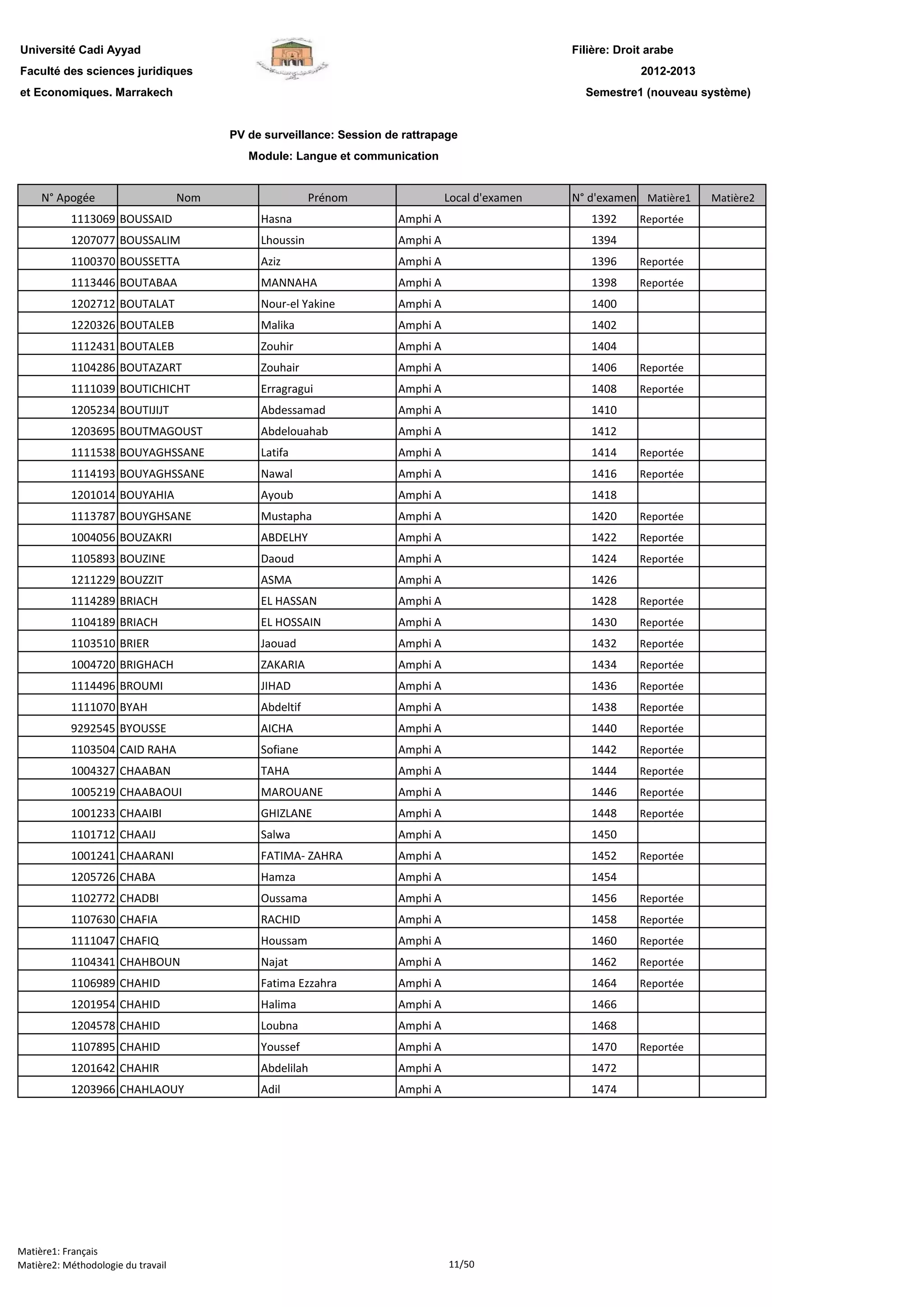 Filière: Droit arabe
Faculté des sciences juridiques
et Economiques. Marrakech
N° Apogée Nom Prénom Local d'examen N° d'examen Matière1 Matière2
Université Cadi Ayyad
PV de surveillance: Session de rattrapage
Module: Langue et communication
2012-2013
Semestre1 (nouveau système)
1113069 BOUSSAID Hasna Amphi A 1392 Reportée
1207077 BOUSSALIM Lhoussin Amphi A 1394
1100370 BOUSSETTA Aziz Amphi A 1396 Reportée
1113446 BOUTABAA MANNAHA Amphi A 1398 Reportée
1202712 BOUTALAT Nour-el Yakine Amphi A 1400
1220326 BOUTALEB Malika Amphi A 1402
1112431 BOUTALEB Zouhir Amphi A 1404
1104286 BOUTAZART Zouhair Amphi A 1406 Reportée
1111039 BOUTICHICHT Erragragui Amphi A 1408 Reportée
1205234 BOUTIJIJT Abdessamad Amphi A 1410
1203695 BOUTMAGOUST Abdelouahab Amphi A 1412
1111538 BOUYAGHSSANE Latifa Amphi A 1414 Reportée
1114193 BOUYAGHSSANE Nawal Amphi A 1416 Reportée
1201014 BOUYAHIA Ayoub Amphi A 1418
1113787 BOUYGHSANE Mustapha Amphi A 1420 Reportée
1004056 BOUZAKRI ABDELHY Amphi A 1422 Reportée
1105893 BOUZINE Daoud Amphi A 1424 Reportée
1211229 BOUZZIT ASMA Amphi A 1426
1114289 BRIACH EL HASSAN Amphi A 1428 Reportée
1104189 BRIACH EL HOSSAIN Amphi A 1430 Reportée
1103510 BRIER Jaouad Amphi A 1432 Reportée
1004720 BRIGHACH ZAKARIA Amphi A 1434 Reportée
1114496 BROUMI JIHAD Amphi A 1436 Reportée
1111070 BYAH Abdeltif Amphi A 1438 Reportée
9292545 BYOUSSE AICHA Amphi A 1440 Reportée
1103504 CAID RAHA Sofiane Amphi A 1442 Reportée
1004327 CHAABAN TAHA Amphi A 1444 Reportée
1005219 CHAABAOUI MAROUANE Amphi A 1446 Reportée
1001233 CHAAIBI GHIZLANE Amphi A 1448 Reportée
1101712 CHAAIJ Salwa Amphi A 1450
1001241 CHAARANI FATIMA- ZAHRA Amphi A 1452 Reportée
1205726 CHABA Hamza Amphi A 1454
1102772 CHADBI Oussama Amphi A 1456 Reportée
1107630 CHAFIA RACHID Amphi A 1458 Reportée
1111047 CHAFIQ Houssam Amphi A 1460 Reportée
1104341 CHAHBOUN Najat Amphi A 1462 Reportée
1106989 CHAHID Fatima Ezzahra Amphi A 1464 Reportée
1201954 CHAHID Halima Amphi A 1466
1204578 CHAHID Loubna Amphi A 1468
1107895 CHAHID Youssef Amphi A 1470 Reportée
1201642 CHAHIR Abdelilah Amphi A 1472
1203966 CHAHLAOUY Adil Amphi A 1474
Matière1: Français
Matière2: Méthodologie du travail 11/50
 