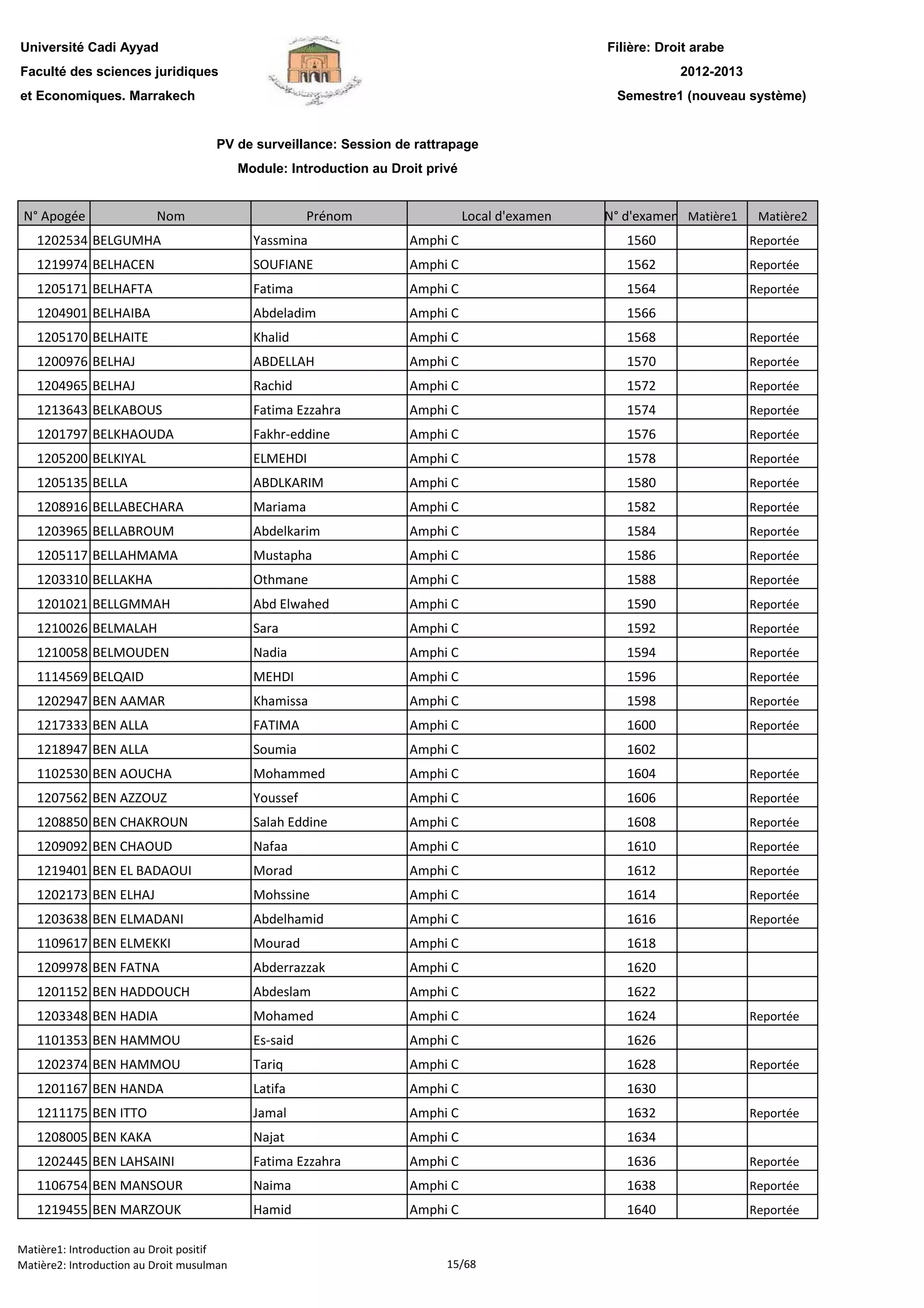 Filière: Droit arabe
Faculté des sciences juridiques
et Economiques. Marrakech
N° Apogée Nom Prénom Local d'examen N° d'examen Matière1 Matière2
Université Cadi Ayyad
PV de surveillance: Session de rattrapage
Module: Introduction au Droit privé
2012-2013
Semestre1 (nouveau système)
1202534 BELGUMHA Yassmina Amphi C 1560 Reportée
1219974 BELHACEN SOUFIANE Amphi C 1562 Reportée
1205171 BELHAFTA Fatima Amphi C 1564 Reportée
1204901 BELHAIBA Abdeladim Amphi C 1566
1205170 BELHAITE Khalid Amphi C 1568 Reportée
1200976 BELHAJ ABDELLAH Amphi C 1570 Reportée
1204965 BELHAJ Rachid Amphi C 1572 Reportée
1213643 BELKABOUS Fatima Ezzahra Amphi C 1574 Reportée
1201797 BELKHAOUDA Fakhr-eddine Amphi C 1576 Reportée
1205200 BELKIYAL ELMEHDI Amphi C 1578 Reportée
1205135 BELLA ABDLKARIM Amphi C 1580 Reportée
1208916 BELLABECHARA Mariama Amphi C 1582 Reportée
1203965 BELLABROUM Abdelkarim Amphi C 1584 Reportée
1205117 BELLAHMAMA Mustapha Amphi C 1586 Reportée
1203310 BELLAKHA Othmane Amphi C 1588 Reportée
1201021 BELLGMMAH Abd Elwahed Amphi C 1590 Reportée
1210026 BELMALAH Sara Amphi C 1592 Reportée
1210058 BELMOUDEN Nadia Amphi C 1594 Reportée
1114569 BELQAID MEHDI Amphi C 1596 Reportée
1202947 BEN AAMAR Khamissa Amphi C 1598 Reportée
1217333 BEN ALLA FATIMA Amphi C 1600 Reportée
1218947 BEN ALLA Soumia Amphi C 1602
1102530 BEN AOUCHA Mohammed Amphi C 1604 Reportée
1207562 BEN AZZOUZ Youssef Amphi C 1606 Reportée
1208850 BEN CHAKROUN Salah Eddine Amphi C 1608 Reportée
1209092 BEN CHAOUD Nafaa Amphi C 1610 Reportée
1219401 BEN EL BADAOUI Morad Amphi C 1612 Reportée
1202173 BEN ELHAJ Mohssine Amphi C 1614 Reportée
1203638 BEN ELMADANI Abdelhamid Amphi C 1616 Reportée
1109617 BEN ELMEKKI Mourad Amphi C 1618
1209978 BEN FATNA Abderrazzak Amphi C 1620
1201152 BEN HADDOUCH Abdeslam Amphi C 1622
1203348 BEN HADIA Mohamed Amphi C 1624 Reportée
1101353 BEN HAMMOU Es-said Amphi C 1626
1202374 BEN HAMMOU Tariq Amphi C 1628 Reportée
1201167 BEN HANDA Latifa Amphi C 1630
1211175 BEN ITTO Jamal Amphi C 1632 Reportée
1208005 BEN KAKA Najat Amphi C 1634
1202445 BEN LAHSAINI Fatima Ezzahra Amphi C 1636 Reportée
1106754 BEN MANSOUR Naima Amphi C 1638 Reportée1106754 BEN MANSOUR Naima Amphi C 1638 Reportée
1219455 BEN MARZOUK Hamid Amphi C 1640 Reportée
Matière1: Introduction au Droit positif
Matière2: Introduction au Droit musulman 15/68
 