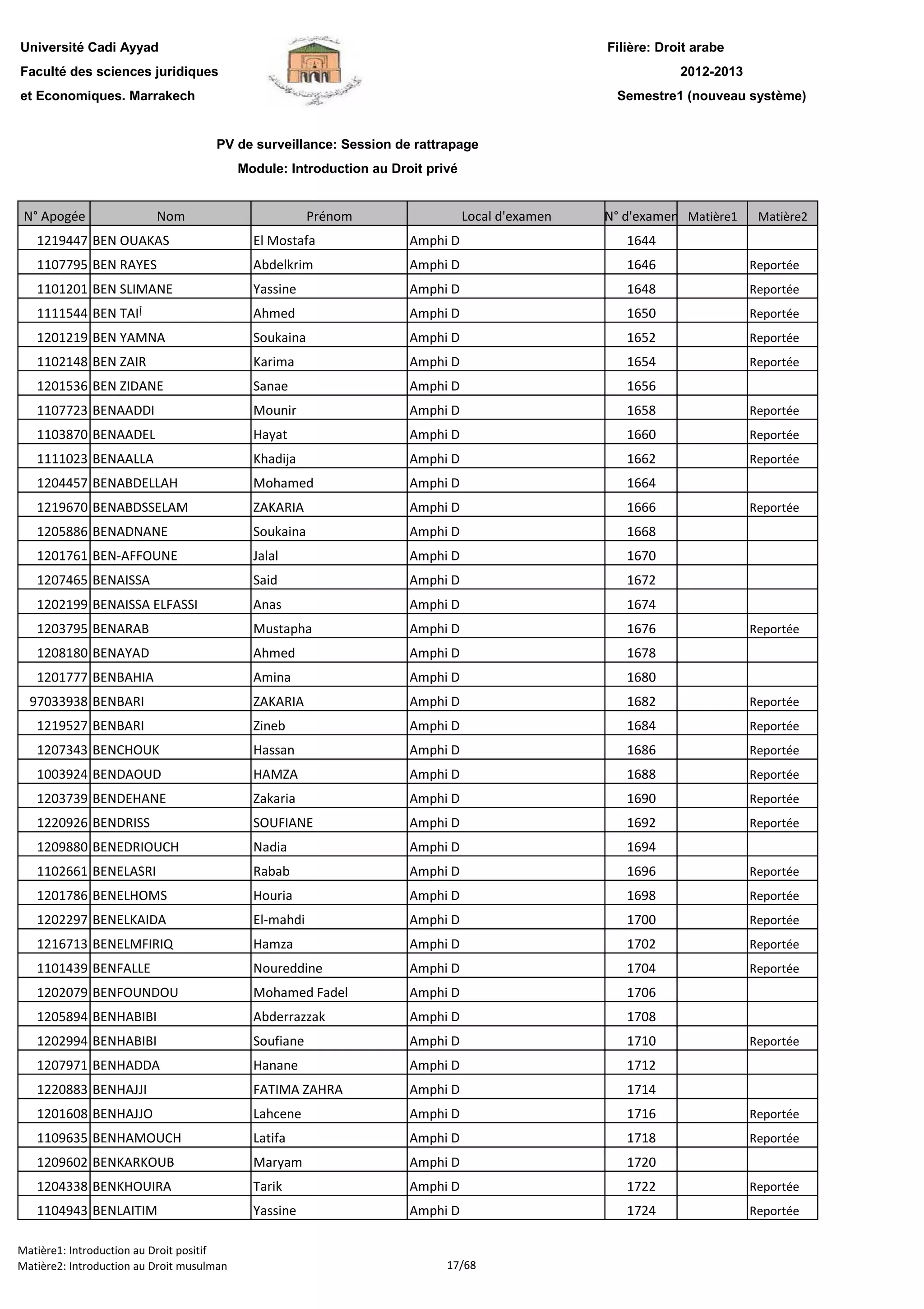 Filière: Droit arabe
Faculté des sciences juridiques
et Economiques. Marrakech
N° Apogée Nom Prénom Local d'examen N° d'examen Matière1 Matière2
Université Cadi Ayyad
PV de surveillance: Session de rattrapage
Module: Introduction au Droit privé
2012-2013
Semestre1 (nouveau système)
1219447 BEN OUAKAS El Mostafa Amphi D 1644
1107795 BEN RAYES Abdelkrim Amphi D 1646 Reportée
1101201 BEN SLIMANE Yassine Amphi D 1648 Reportée
1111544 BEN TAI Ahmed Amphi D 1650 Reportée
1201219 BEN YAMNA Soukaina Amphi D 1652 Reportée
1102148 BEN ZAIR Karima Amphi D 1654 Reportée
1201536 BEN ZIDANE Sanae Amphi D 1656
1107723 BENAADDI Mounir Amphi D 1658 Reportée
1103870 BENAADEL Hayat Amphi D 1660 Reportée
1111023 BENAALLA Khadija Amphi D 1662 Reportée
1204457 BENABDELLAH Mohamed Amphi D 1664
1219670 BENABDSSELAM ZAKARIA Amphi D 1666 Reportée
1205886 BENADNANE Soukaina Amphi D 1668
1201761 BEN-AFFOUNE Jalal Amphi D 1670
1207465 BENAISSA Said Amphi D 1672
1202199 BENAISSA ELFASSI Anas Amphi D 1674
1203795 BENARAB Mustapha Amphi D 1676 Reportée
1208180 BENAYAD Ahmed Amphi D 1678
1201777 BENBAHIA Amina Amphi D 1680
97033938 BENBARI ZAKARIA Amphi D 1682 Reportée
1219527 BENBARI Zineb Amphi D 1684 Reportée
1207343 BENCHOUK Hassan Amphi D 1686 Reportée
1003924 BENDAOUD HAMZA Amphi D 1688 Reportée
1203739 BENDEHANE Zakaria Amphi D 1690 Reportée
1220926 BENDRISS SOUFIANE Amphi D 1692 Reportée
1209880 BENEDRIOUCH Nadia Amphi D 1694
1102661 BENELASRI Rabab Amphi D 1696 Reportée
1201786 BENELHOMS Houria Amphi D 1698 Reportée
1202297 BENELKAIDA El-mahdi Amphi D 1700 Reportée
1216713 BENELMFIRIQ Hamza Amphi D 1702 Reportée
1101439 BENFALLE Noureddine Amphi D 1704 Reportée
1202079 BENFOUNDOU Mohamed Fadel Amphi D 1706
1205894 BENHABIBI Abderrazzak Amphi D 1708
1202994 BENHABIBI Soufiane Amphi D 1710 Reportée
1207971 BENHADDA Hanane Amphi D 1712
1220883 BENHAJJI FATIMA ZAHRA Amphi D 1714
1201608 BENHAJJO Lahcene Amphi D 1716 Reportée
1109635 BENHAMOUCH Latifa Amphi D 1718 Reportée
1209602 BENKARKOUB Maryam Amphi D 1720
1204338 BENKHOUIRA Tarik Amphi D 1722 Reportée1204338 BENKHOUIRA Tarik Amphi D 1722 Reportée
1104943 BENLAITIM Yassine Amphi D 1724 Reportée
Matière1: Introduction au Droit positif
Matière2: Introduction au Droit musulman 17/68
 