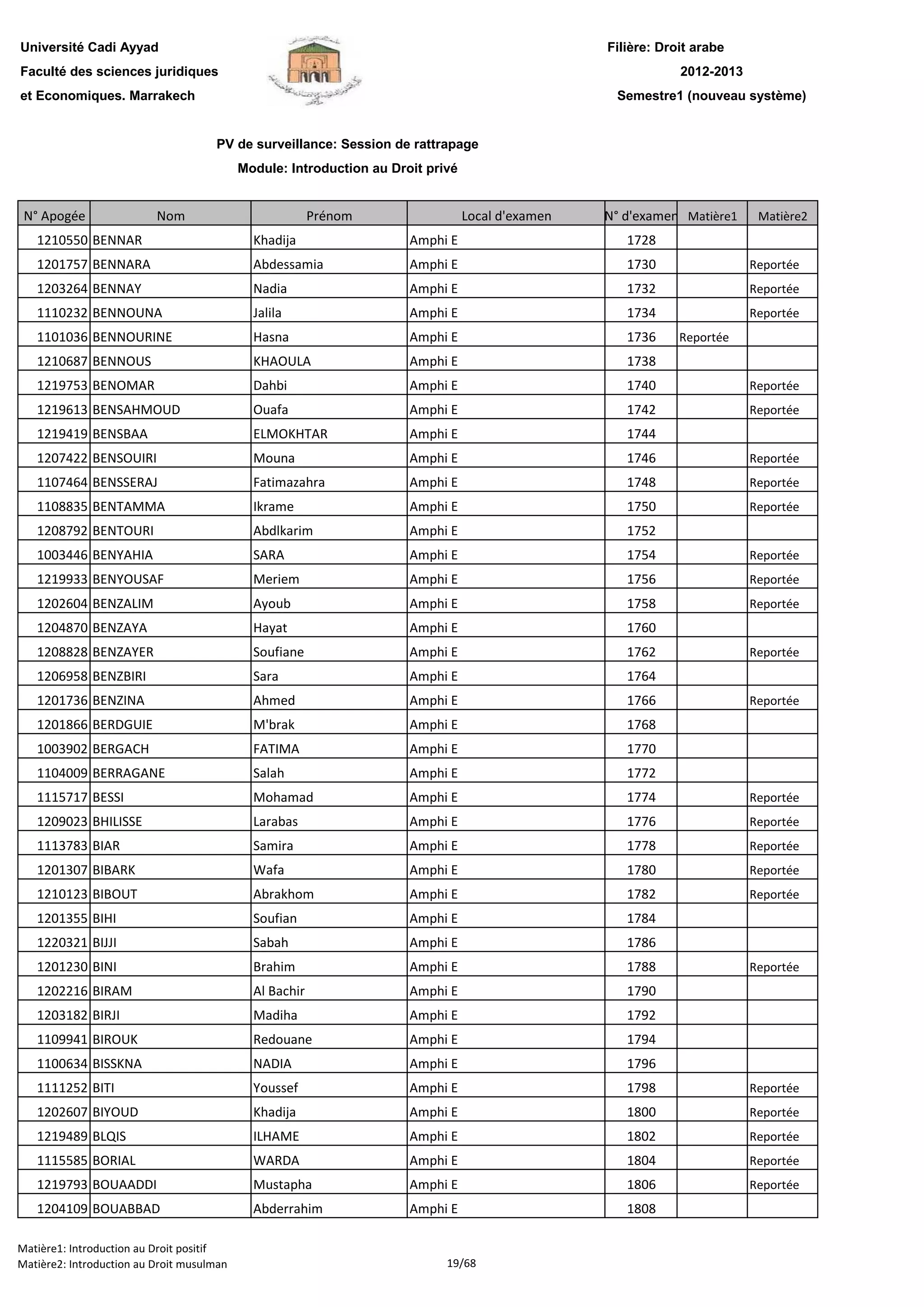 Filière: Droit arabe
Faculté des sciences juridiques
et Economiques. Marrakech
N° Apogée Nom Prénom Local d'examen N° d'examen Matière1 Matière2
Université Cadi Ayyad
PV de surveillance: Session de rattrapage
Module: Introduction au Droit privé
2012-2013
Semestre1 (nouveau système)
1210550 BENNAR Khadija Amphi E 1728
1201757 BENNARA Abdessamia Amphi E 1730 Reportée
1203264 BENNAY Nadia Amphi E 1732 Reportée
1110232 BENNOUNA Jalila Amphi E 1734 Reportée
1101036 BENNOURINE Hasna Amphi E 1736 Reportée
1210687 BENNOUS KHAOULA Amphi E 1738
1219753 BENOMAR Dahbi Amphi E 1740 Reportée
1219613 BENSAHMOUD Ouafa Amphi E 1742 Reportée
1219419 BENSBAA ELMOKHTAR Amphi E 1744
1207422 BENSOUIRI Mouna Amphi E 1746 Reportée
1107464 BENSSERAJ Fatimazahra Amphi E 1748 Reportée
1108835 BENTAMMA Ikrame Amphi E 1750 Reportée
1208792 BENTOURI Abdlkarim Amphi E 1752
1003446 BENYAHIA SARA Amphi E 1754 Reportée
1219933 BENYOUSAF Meriem Amphi E 1756 Reportée
1202604 BENZALIM Ayoub Amphi E 1758 Reportée
1204870 BENZAYA Hayat Amphi E 1760
1208828 BENZAYER Soufiane Amphi E 1762 Reportée
1206958 BENZBIRI Sara Amphi E 1764
1201736 BENZINA Ahmed Amphi E 1766 Reportée
1201866 BERDGUIE M'brak Amphi E 1768
1003902 BERGACH FATIMA Amphi E 1770
1104009 BERRAGANE Salah Amphi E 1772
1115717 BESSI Mohamad Amphi E 1774 Reportée
1209023 BHILISSE Larabas Amphi E 1776 Reportée
1113783 BIAR Samira Amphi E 1778 Reportée
1201307 BIBARK Wafa Amphi E 1780 Reportée
1210123 BIBOUT Abrakhom Amphi E 1782 Reportée
1201355 BIHI Soufian Amphi E 1784
1220321 BIJJI Sabah Amphi E 1786
1201230 BINI Brahim Amphi E 1788 Reportée
1202216 BIRAM Al Bachir Amphi E 1790
1203182 BIRJI Madiha Amphi E 1792
1109941 BIROUK Redouane Amphi E 1794
1100634 BISSKNA NADIA Amphi E 1796
1111252 BITI Youssef Amphi E 1798 Reportée
1202607 BIYOUD Khadija Amphi E 1800 Reportée
1219489 BLQIS ILHAME Amphi E 1802 Reportée
1115585 BORIAL WARDA Amphi E 1804 Reportée
1219793 BOUAADDI Mustapha Amphi E 1806 Reportée1219793 BOUAADDI Mustapha Amphi E 1806 Reportée
1204109 BOUABBAD Abderrahim Amphi E 1808
Matière1: Introduction au Droit positif
Matière2: Introduction au Droit musulman 19/68
 