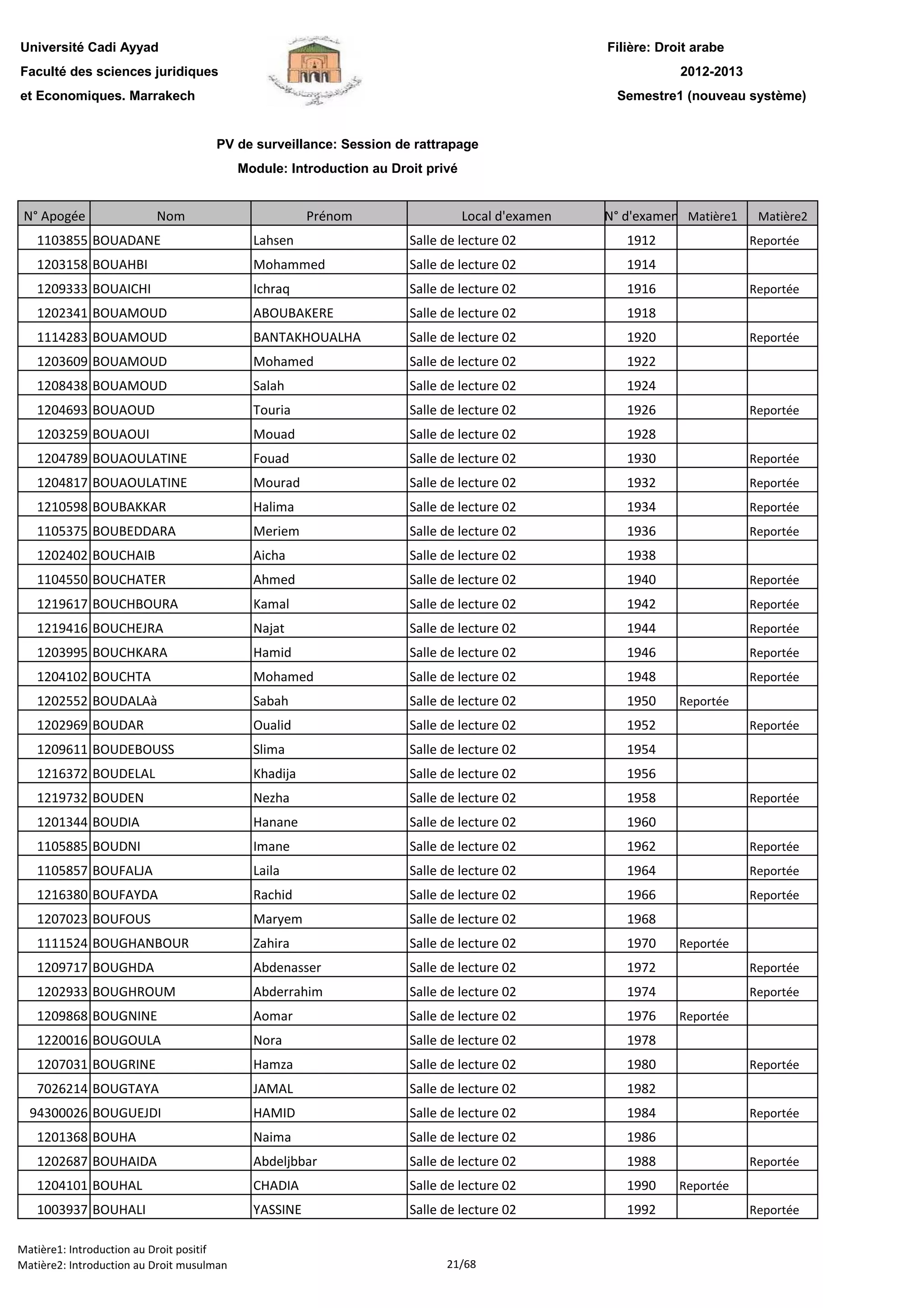 Filière: Droit arabe
Faculté des sciences juridiques
et Economiques. Marrakech
N° Apogée Nom Prénom Local d'examen N° d'examen Matière1 Matière2
Université Cadi Ayyad
PV de surveillance: Session de rattrapage
Module: Introduction au Droit privé
2012-2013
Semestre1 (nouveau système)
1103855 BOUADANE Lahsen Salle de lecture 02 1912 Reportée
1203158 BOUAHBI Mohammed Salle de lecture 02 1914
1209333 BOUAICHI Ichraq Salle de lecture 02 1916 Reportée
1202341 BOUAMOUD ABOUBAKERE Salle de lecture 02 1918
1114283 BOUAMOUD BANTAKHOUALHA Salle de lecture 02 1920 Reportée
1203609 BOUAMOUD Mohamed Salle de lecture 02 1922
1208438 BOUAMOUD Salah Salle de lecture 02 1924
1204693 BOUAOUD Touria Salle de lecture 02 1926 Reportée
1203259 BOUAOUI Mouad Salle de lecture 02 1928
1204789 BOUAOULATINE Fouad Salle de lecture 02 1930 Reportée
1204817 BOUAOULATINE Mourad Salle de lecture 02 1932 Reportée
1210598 BOUBAKKAR Halima Salle de lecture 02 1934 Reportée
1105375 BOUBEDDARA Meriem Salle de lecture 02 1936 Reportée
1202402 BOUCHAIB Aicha Salle de lecture 02 1938
1104550 BOUCHATER Ahmed Salle de lecture 02 1940 Reportée
1219617 BOUCHBOURA Kamal Salle de lecture 02 1942 Reportée
1219416 BOUCHEJRA Najat Salle de lecture 02 1944 Reportée
1203995 BOUCHKARA Hamid Salle de lecture 02 1946 Reportée
1204102 BOUCHTA Mohamed Salle de lecture 02 1948 Reportée
1202552 BOUDALAà Sabah Salle de lecture 02 1950 Reportée
1202969 BOUDAR Oualid Salle de lecture 02 1952 Reportée
1209611 BOUDEBOUSS Slima Salle de lecture 02 1954
1216372 BOUDELAL Khadija Salle de lecture 02 1956
1219732 BOUDEN Nezha Salle de lecture 02 1958 Reportée
1201344 BOUDIA Hanane Salle de lecture 02 1960
1105885 BOUDNI Imane Salle de lecture 02 1962 Reportée
1105857 BOUFALJA Laila Salle de lecture 02 1964 Reportée
1216380 BOUFAYDA Rachid Salle de lecture 02 1966 Reportée
1207023 BOUFOUS Maryem Salle de lecture 02 1968
1111524 BOUGHANBOUR Zahira Salle de lecture 02 1970 Reportée
1209717 BOUGHDA Abdenasser Salle de lecture 02 1972 Reportée
1202933 BOUGHROUM Abderrahim Salle de lecture 02 1974 Reportée
1209868 BOUGNINE Aomar Salle de lecture 02 1976 Reportée
1220016 BOUGOULA Nora Salle de lecture 02 1978
1207031 BOUGRINE Hamza Salle de lecture 02 1980 Reportée
7026214 BOUGTAYA JAMAL Salle de lecture 02 1982
94300026 BOUGUEJDI HAMID Salle de lecture 02 1984 Reportée
1201368 BOUHA Naima Salle de lecture 02 1986
1202687 BOUHAIDA Abdeljbbar Salle de lecture 02 1988 Reportée
1204101 BOUHAL CHADIA Salle de lecture 02 1990 Reportée1204101 BOUHAL CHADIA Salle de lecture 02 1990 Reportée
1003937 BOUHALI YASSINE Salle de lecture 02 1992 Reportée
Matière1: Introduction au Droit positif
Matière2: Introduction au Droit musulman 21/68
 