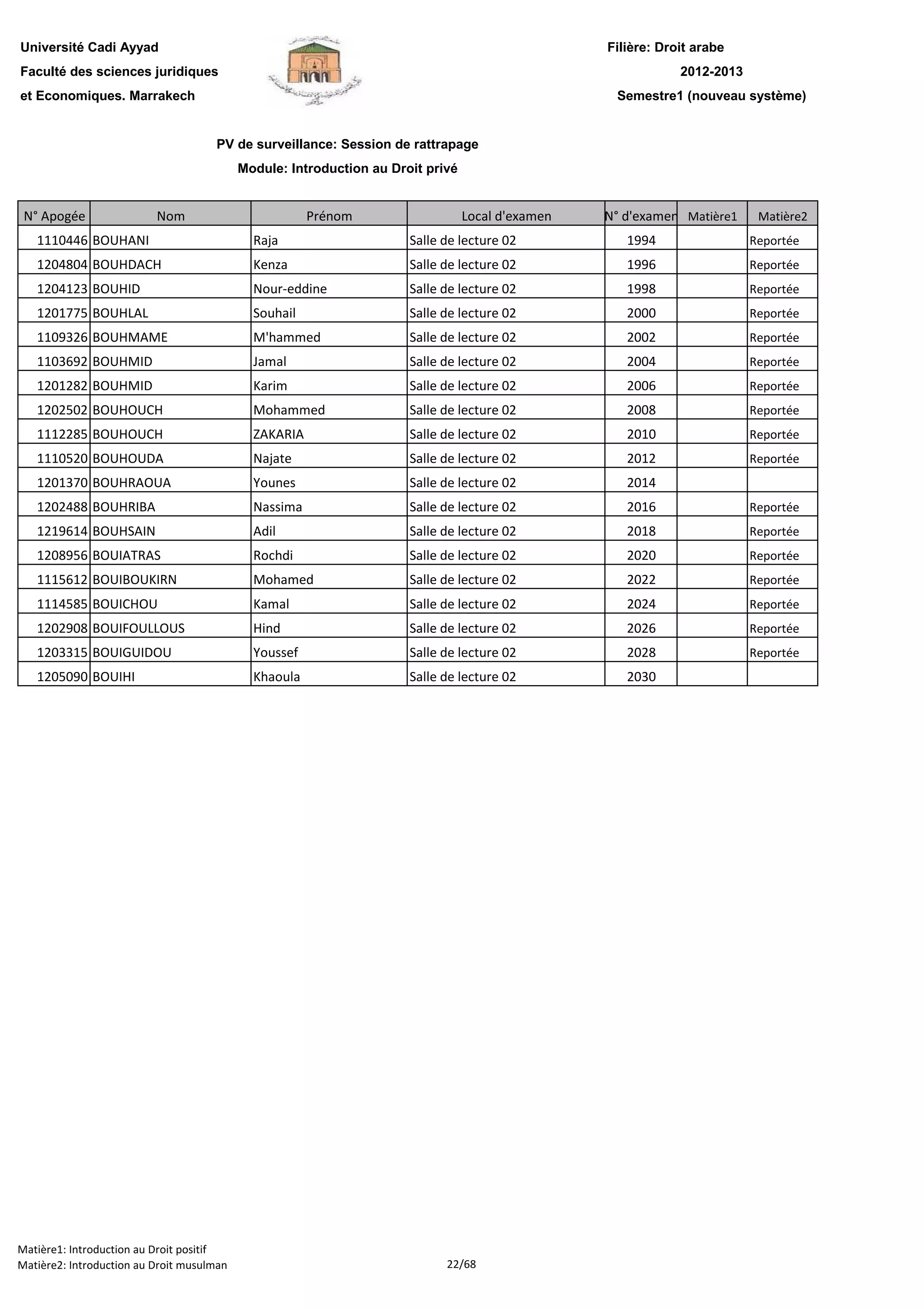 Filière: Droit arabe
Faculté des sciences juridiques
et Economiques. Marrakech
N° Apogée Nom Prénom Local d'examen N° d'examen Matière1 Matière2
Université Cadi Ayyad
PV de surveillance: Session de rattrapage
Module: Introduction au Droit privé
2012-2013
Semestre1 (nouveau système)
1110446 BOUHANI Raja Salle de lecture 02 1994 Reportée
1204804 BOUHDACH Kenza Salle de lecture 02 1996 Reportée
1204123 BOUHID Nour-eddine Salle de lecture 02 1998 Reportée
1201775 BOUHLAL Souhail Salle de lecture 02 2000 Reportée
1109326 BOUHMAME M'hammed Salle de lecture 02 2002 Reportée
1103692 BOUHMID Jamal Salle de lecture 02 2004 Reportée
1201282 BOUHMID Karim Salle de lecture 02 2006 Reportée
1202502 BOUHOUCH Mohammed Salle de lecture 02 2008 Reportée
1112285 BOUHOUCH ZAKARIA Salle de lecture 02 2010 Reportée
1110520 BOUHOUDA Najate Salle de lecture 02 2012 Reportée
1201370 BOUHRAOUA Younes Salle de lecture 02 2014
1202488 BOUHRIBA Nassima Salle de lecture 02 2016 Reportée
1219614 BOUHSAIN Adil Salle de lecture 02 2018 Reportée
1208956 BOUIATRAS Rochdi Salle de lecture 02 2020 Reportée
1115612 BOUIBOUKIRN Mohamed Salle de lecture 02 2022 Reportée
1114585 BOUICHOU Kamal Salle de lecture 02 2024 Reportée
1202908 BOUIFOULLOUS Hind Salle de lecture 02 2026 Reportée
1203315 BOUIGUIDOU Youssef Salle de lecture 02 2028 Reportée
1205090 BOUIHI Khaoula Salle de lecture 02 2030
Matière1: Introduction au Droit positif
Matière2: Introduction au Droit musulman 22/68
 