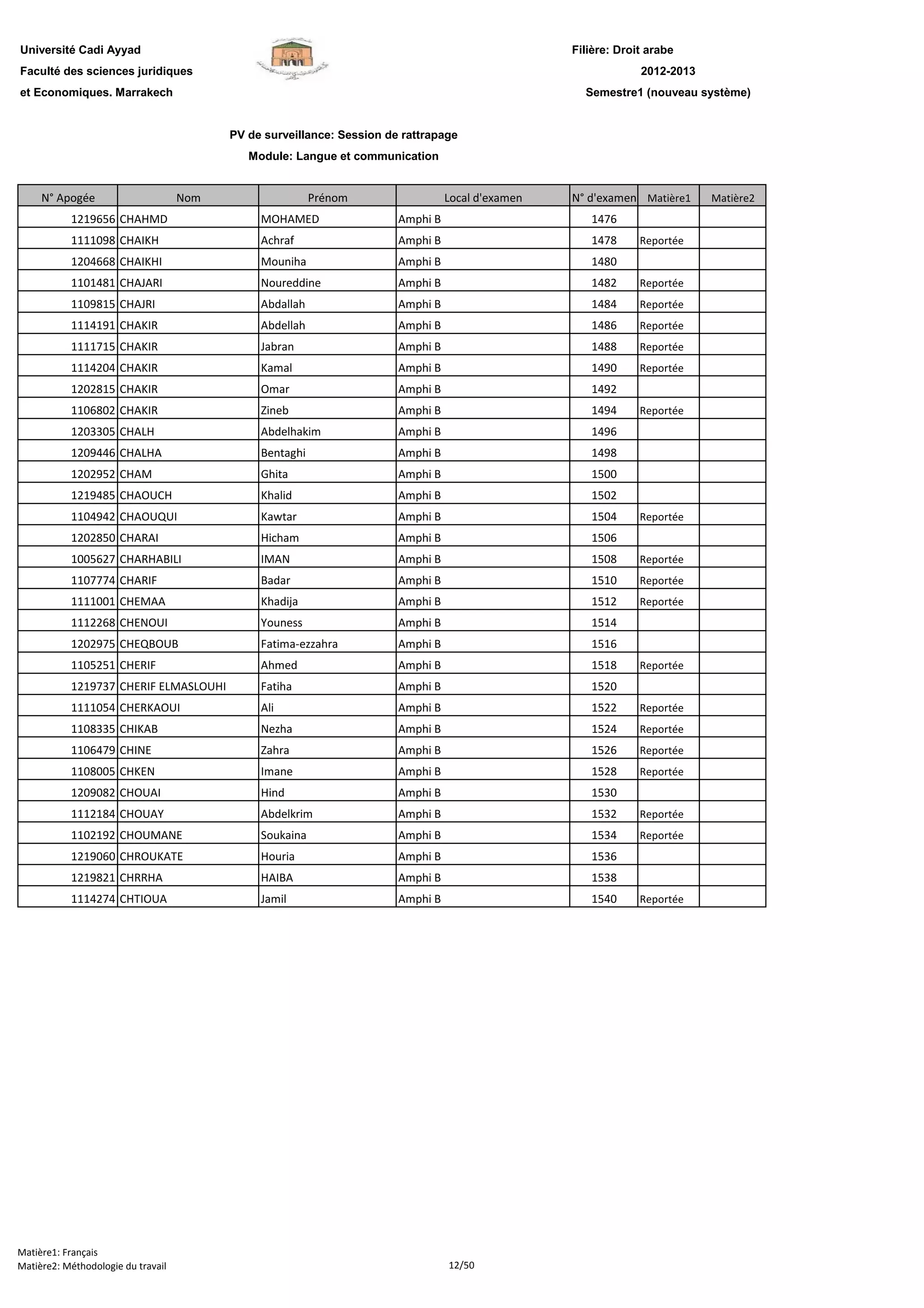Filière: Droit arabe
Faculté des sciences juridiques
et Economiques. Marrakech
N° Apogée Nom Prénom Local d'examen N° d'examen Matière1 Matière2
Université Cadi Ayyad
PV de surveillance: Session de rattrapage
Module: Langue et communication
2012-2013
Semestre1 (nouveau système)
1219656 CHAHMD MOHAMED Amphi B 1476
1111098 CHAIKH Achraf Amphi B 1478 Reportée
1204668 CHAIKHI Mouniha Amphi B 1480
1101481 CHAJARI Noureddine Amphi B 1482 Reportée
1109815 CHAJRI Abdallah Amphi B 1484 Reportée
1114191 CHAKIR Abdellah Amphi B 1486 Reportée
1111715 CHAKIR Jabran Amphi B 1488 Reportée
1114204 CHAKIR Kamal Amphi B 1490 Reportée
1202815 CHAKIR Omar Amphi B 1492
1106802 CHAKIR Zineb Amphi B 1494 Reportée
1203305 CHALH Abdelhakim Amphi B 1496
1209446 CHALHA Bentaghi Amphi B 1498
1202952 CHAM Ghita Amphi B 1500
1219485 CHAOUCH Khalid Amphi B 1502
1104942 CHAOUQUI Kawtar Amphi B 1504 Reportée
1202850 CHARAI Hicham Amphi B 1506
1005627 CHARHABILI IMAN Amphi B 1508 Reportée
1107774 CHARIF Badar Amphi B 1510 Reportée
1111001 CHEMAA Khadija Amphi B 1512 Reportée
1112268 CHENOUI Youness Amphi B 1514
1202975 CHEQBOUB Fatima-ezzahra Amphi B 1516
1105251 CHERIF Ahmed Amphi B 1518 Reportée
1219737 CHERIF ELMASLOUHI Fatiha Amphi B 1520
1111054 CHERKAOUI Ali Amphi B 1522 Reportée
1108335 CHIKAB Nezha Amphi B 1524 Reportée
1106479 CHINE Zahra Amphi B 1526 Reportée
1108005 CHKEN Imane Amphi B 1528 Reportée
1209082 CHOUAI Hind Amphi B 1530
1112184 CHOUAY Abdelkrim Amphi B 1532 Reportée
1102192 CHOUMANE Soukaina Amphi B 1534 Reportée
1219060 CHROUKATE Houria Amphi B 1536
1219821 CHRRHA HAIBA Amphi B 1538
1114274 CHTIOUA Jamil Amphi B 1540 Reportée
Matière1: Français
Matière2: Méthodologie du travail 12/50
 